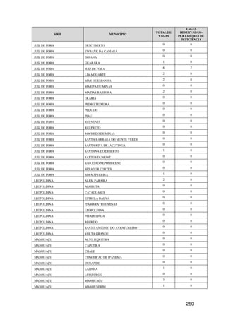 VAGAS
                                                  TOTAL DE    RESERVADAS -
             SRE                    MUNICIPIO
                                                   VAGAS     PORTADORES DE
                                                              DEFICIÊNCIA
JUIZ DE FORA       DESCOBERTO                        0             0

JUIZ DE FORA       EWBANK DA CAMARA                  0             0

JUIZ DE FORA       GOIANA                            0             0

JUIZ DE FORA       GUARARA                           1             0

JUIZ DE FORA       JUIZ DE FORA                      8             2

JUIZ DE FORA       LIMA DUARTE                       2             0

JUIZ DE FORA       MAR DE ESPANHA                    2             0

JUIZ DE FORA       MARIPA DE MINAS                   0             0

JUIZ DE FORA       MATIAS BARBOSA                    2             0

JUIZ DE FORA       OLARIA                            0             0

JUIZ DE FORA       PEDRO TEIXEIRA                    0             0

JUIZ DE FORA       PEQUERI                           0             0

JUIZ DE FORA       PIAU                              0             0

JUIZ DE FORA       RIO NOVO                          0             0

JUIZ DE FORA       RIO PRETO                         0             0

JUIZ DE FORA       ROCHEDO DE MINAS                  0             0

JUIZ DE FORA       SANTA BARBARA DO MONTE VERDE      0             0

JUIZ DE FORA       SANTA RITA DE JACUTINGA           0             0

JUIZ DE FORA       SANTANA DO DESERTO                1             0

JUIZ DE FORA       SANTOS DUMONT                     0             0

JUIZ DE FORA       SAO JOAO NEPOMUCENO               0             0

JUIZ DE FORA       SENADOR CORTES                    0             0

JUIZ DE FORA       SIMAO PEREIRA                     1             0

LEOPOLDINA         ALEM PARAIBA                      2             0

LEOPOLDINA         ARGIRITA                          0             0

LEOPOLDINA         CATAGUASES                        0             0

LEOPOLDINA         ESTRELA DALVA                     0             0

LEOPOLDINA         ITAMARATI DE MINAS                0             0

LEOPOLDINA         LEOPOLDINA                        0             0

LEOPOLDINA         PIRAPETINGA                       0             0

LEOPOLDINA         RECREIO                           0             0

LEOPOLDINA         SANTO ANTONIO DO AVENTUREIRO      0             0

LEOPOLDINA         VOLTA GRANDE                      0             0

MANHUAÇU           ALTO JEQUITIBA                    0             0

MANHUAÇU           CAPUTIRA                          0             0

MANHUAÇU           CHALE                             0             0

MANHUAÇU           CONCEICAO DE IPANEMA              0             0

MANHUAÇU           DURANDE                           0             0

MANHUAÇU           LAJINHA                           1             0

MANHUAÇU           LUISBURGO                         0             0

MANHUAÇU           MANHUACU                          3             0

MANHUAÇU           MANHUMIRIM                        1             0




                                                                 250
 