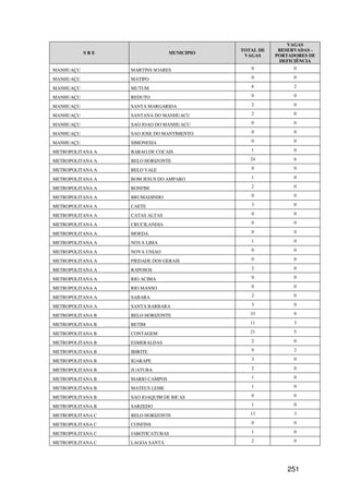 VAGAS
                                             TOTAL DE    RESERVADAS -
           SRE                   MUNICIPIO
                                              VAGAS     PORTADORES DE
                                                         DEFICIÊNCIA
MANHUAÇU          MARTINS SOARES                0             0

MANHUAÇU          MATIPO                        0             0

MANHUAÇU          MUTUM                         6             2

MANHUAÇU          REDUTO                        0             0

MANHUAÇU          SANTA MARGARIDA               2             0

MANHUAÇU          SANTANA DO MANHUACU           2             0

MANHUAÇU          SAO JOAO DO MANHUACU          0             0

MANHUAÇU          SAO JOSE DO MANTIMENTO        0             0

MANHUAÇU          SIMONESIA                     0             0

METROPOLITANA A   BARAO DE COCAIS               1             0

METROPOLITANA A   BELO HORIZONTE                24            6

METROPOLITANA A   BELO VALE                     0             0

METROPOLITANA A   BOM JESUS DO AMPARO           1             0

METROPOLITANA A   BONFIM                        2             0

METROPOLITANA A   BRUMADINHO                    0             0

METROPOLITANA A   CAETE                         3             0

METROPOLITANA A   CATAS ALTAS                   0             0

METROPOLITANA A   CRUCILANDIA                   0             0

METROPOLITANA A   MOEDA                         0             0

METROPOLITANA A   NOVA LIMA                     1             0

METROPOLITANA A   NOVA UNIAO                    0             0

METROPOLITANA A   PIEDADE DOS GERAIS            0             0

METROPOLITANA A   RAPOSOS                       2             0

METROPOLITANA A   RIO ACIMA                     0             0

METROPOLITANA A   RIO MANSO                     0             0

METROPOLITANA A   SABARA                        2             0

METROPOLITANA A   SANTA BARBARA                 3             0

METROPOLITANA B   BELO HORIZONTE                33            9

METROPOLITANA B   BETIM                         11            3

METROPOLITANA B   CONTAGEM                      21            5

METROPOLITANA B   ESMERALDAS                    2             0

METROPOLITANA B   IBIRITE                       9             2

METROPOLITANA B   IGARAPE                       3             0

METROPOLITANA B   JUATUBA                       2             0

METROPOLITANA B   MARIO CAMPOS                  1             0

METROPOLITANA B   MATEUS LEME                   1             0

METROPOLITANA B   SAO JOAQUIM DE BICAS          0             0

METROPOLITANA B   SARZEDO                       1             0

METROPOLITANA C   BELO HORIZONTE                13            3

METROPOLITANA C   CONFINS                       0             0

METROPOLITANA C   JABOTICATUBAS                 1             0

METROPOLITANA C   LAGOA SANTA                   2             0




                                                            251
 