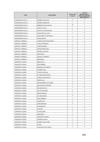 VAGAS
                                              TOTAL DE    RESERVADAS -
          SRE                     MUNICIPIO
                                               VAGAS     PORTADORES DE
                                                          DEFICIÊNCIA
METROPOLITANA C   MORRO DO PILAR                 0             0

METROPOLITANA C   PEDRO LEOPOLDO                 2             0

METROPOLITANA C   RIBEIRAO DAS NEVES             26            7

METROPOLITANA C   SANTA LUZIA                    4             0

METROPOLITANA C   SANTANA DO RIACHO              0             0

METROPOLITANA C   SAO JOSE DA LAPA               1             0

METROPOLITANA C   TAQUARACU DE MINAS             1             0

METROPOLITANA C   VESPASIANO                     4             0

MONTE CARMELO     ABADIA DOS DOURADOS            0             0

MONTE CARMELO     CASCALHO RICO                  1             0

MONTE CARMELO     COROMANDEL                     2             0

MONTE CARMELO     DOURADOQUARA                   0             0

MONTE CARMELO     ESTRELA DO SUL                 0             0

MONTE CARMELO     GRUPIARA                       0             0

MONTE CARMELO     MONTE CARMELO                  0             0

MONTE CARMELO     ROMARIA                        0             0

MONTES CLAROS     BOCAIUVA                       0             0

MONTES CLAROS     BOTUMIRIM                      0             0

MONTES CLAROS     BRASILIA DE MINAS              3             0

MONTES CLAROS     CAMPO AZUL                     0             0

MONTES CLAROS     CAPITAO ENEAS                  3             0

MONTES CLAROS     CLARO DOS POCOES               0             0

MONTES CLAROS     CORACAO DE JESUS               3             0

MONTES CLAROS     CRISTALIA                      2             0

MONTES CLAROS     ENGENHEIRO NAVARRO             0             0

MONTES CLAROS     FRANCISCO DUMONT               0             0

MONTES CLAROS     FRANCISCO SA                   3             0

MONTES CLAROS     GLAUCILANDIA                   0             0

MONTES CLAROS     GRAO MOGOL                     5             2

MONTES CLAROS     GUARACIAMA                     0             0

MONTES CLAROS     ITACAMBIRA                     2             0

MONTES CLAROS     JAPONVAR                       0             0

MONTES CLAROS     JOSENOPOLIS                    0             0

MONTES CLAROS     JURAMENTO                      1             0

MONTES CLAROS     LONTRA                         0             0

MONTES CLAROS     LUISLANDIA                     0             0

MONTES CLAROS     MIRABELA                       2             0

MONTES CLAROS     MONTES CLAROS                  7             2

MONTES CLAROS     OLHOS-D AGUA                   2             0

MONTES CLAROS     PADRE CARVALHO                 0             0

MONTES CLAROS     PATIS                          0             0

MONTES CLAROS     SAO JOAO DA LAGOA              1             0




                                                             252
 