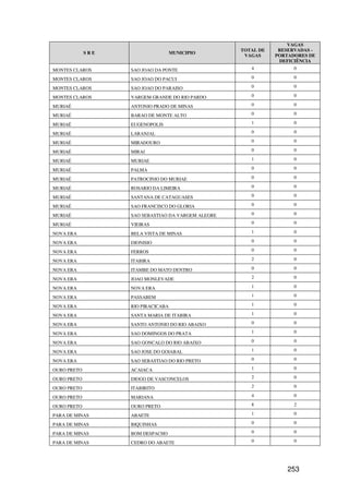 VAGAS
                                                    TOTAL DE    RESERVADAS -
             SRE                    MUNICIPIO
                                                     VAGAS     PORTADORES DE
                                                                DEFICIÊNCIA
MONTES CLAROS      SAO JOAO DA PONTE                   4             0

MONTES CLAROS      SAO JOAO DO PACUI                   0             0

MONTES CLAROS      SAO JOAO DO PARAISO                 0             0

MONTES CLAROS      VARGEM GRANDE DO RIO PARDO          0             0

MURIAÉ             ANTONIO PRADO DE MINAS              0             0

MURIAÉ             BARAO DE MONTE ALTO                 0             0

MURIAÉ             EUGENOPOLIS                         1             0

MURIAÉ             LARANJAL                            0             0

MURIAÉ             MIRADOURO                           0             0

MURIAÉ             MIRAI                               0             0

MURIAÉ             MURIAE                              1             0

MURIAÉ             PALMA                               0             0

MURIAÉ             PATROCINIO DO MURIAE                0             0

MURIAÉ             ROSARIO DA LIMEIRA                  0             0

MURIAÉ             SANTANA DE CATAGUASES               0             0

MURIAÉ             SAO FRANCISCO DO GLORIA             0             0

MURIAÉ             SAO SEBASTIAO DA VARGEM ALEGRE      0             0

MURIAÉ             VIEIRAS                             0             0

NOVA ERA           BELA VISTA DE MINAS                 1             0

NOVA ERA           DIONISIO                            0             0

NOVA ERA           FERROS                              0             0

NOVA ERA           ITABIRA                             2             0

NOVA ERA           ITAMBE DO MATO DENTRO               0             0

NOVA ERA           JOAO MONLEVADE                      2             0

NOVA ERA           NOVA ERA                            1             0

NOVA ERA           PASSABEM                            1             0

NOVA ERA           RIO PIRACICABA                      1             0

NOVA ERA           SANTA MARIA DE ITABIRA              1             0

NOVA ERA           SANTO ANTONIO DO RIO ABAIXO         0             0

NOVA ERA           SAO DOMINGOS DO PRATA               1             0

NOVA ERA           SAO GONCALO DO RIO ABAIXO           0             0

NOVA ERA           SAO JOSE DO GOIABAL                 1             0

NOVA ERA           SAO SEBASTIAO DO RIO PRETO          0             0

OURO PRETO         ACAIACA                             1             0

OURO PRETO         DIOGO DE VASCONCELOS                2             0

OURO PRETO         ITABIRITO                           2             0

OURO PRETO         MARIANA                             4             0

OURO PRETO         OURO PRETO                          8             2

PARA DE MINAS      ABAETE                              1             0

PARA DE MINAS      BIQUINHAS                           0             0

PARA DE MINAS      BOM DESPACHO                        0             0

PARA DE MINAS      CEDRO DO ABAETE                     0             0




                                                                   253
 