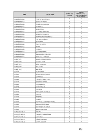 VAGAS
                                              TOTAL DE    RESERVADAS -
           SRE                   MUNICIPIO
                                               VAGAS     PORTADORES DE
                                                          DEFICIÊNCIA
PARA DE MINAS    CONCEICAO DO PARA               0             0

PARA DE MINAS    DORES DO INDAIA                 0             0

PARA DE MINAS    ESTRELA DO INDAIA               0             0

PARA DE MINAS    FLORESTAL                       0             0

PARA DE MINAS    IGARATINGA                      1             0

PARA DE MINAS    LEANDRO FERREIRA                1             0

PARA DE MINAS    MARTINHO CAMPOS                 1             0

PARA DE MINAS    MORADA NOVA DE MINAS            0             0

PARA DE MINAS    ONCA DE PITANGUI                0             0

PARA DE MINAS    PAINEIRAS                       1             0

PARA DE MINAS    PARA DE MINAS                   8             2

PARA DE MINAS    PEQUI                           0             0

PARA DE MINAS    PITANGUI                        0             0

PARA DE MINAS    QUARTEL GERAL                   0             0

PARA DE MINAS    SAO JOSE DA VARGINHA            0             0

PARA DE MINAS    SERRA DA SAUDADE                0             0

PARACATU         BRASILANDIA DE MINAS            0             0

PARACATU         GUARDA-MOR                      0             0

PARACATU         JOAO PINHEIRO                   0             0

PARACATU         PARACATU                        2             0

PARACATU         VAZANTE                         1             0

PASSOS           ALPINOPOLIS                     1             0

PASSOS           BOM JESUS DA PENHA              0             0

PASSOS           CAPITOLIO                       1             0

PASSOS           CARMO DO RIO CLARO              1             0

PASSOS           CORREGO FUNDO                   0             0

PASSOS           DELFINOPOLIS                    1             0

PASSOS           DORESOPOLIS                     0             0

PASSOS           FORMIGA                         2             0

PASSOS           FORTALEZA DE MINAS              0             0

PASSOS           PASSOS                          2             0

PASSOS           PIMENTA                         0             0

PASSOS           PIUMHI                          2             0

PASSOS           SAO JOAO BATISTA DO GLORIA      1             0

PASSOS           SAO JOSE DA BARRA               0             0

PASSOS           SAO ROQUE DE MINAS              1             0

PASSOS           VARGEM BONITA                   1             0

PATOS DE MINAS   ARAPUA                          0             0

PATOS DE MINAS   CARMO DO PARANAIBA              1             0

PATOS DE MINAS   LAGAMAR                         0             0

PATOS DE MINAS   LAGOA FORMOSA                   0             0

PATOS DE MINAS   LAGOA GRANDE                    0             0




                                                             254
 