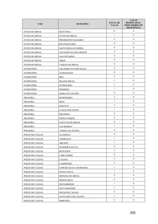 VAGAS
                                               TOTAL DE    RESERVADAS -
             SRE                   MUNICIPIO
                                                VAGAS     PORTADORES DE
                                                           DEFICIÊNCIA
PATOS DE MINAS     MATUTINA                       0             0

PATOS DE MINAS     PATOS DE MINAS                 1             0

PATOS DE MINAS     PRESIDENTE OLEGARIO            0             0

PATOS DE MINAS     RIO PARANAIBA                  0             0

PATOS DE MINAS     SANTA ROSA DA SERRA            0             0

PATOS DE MINAS     SAO GONCALO DO ABAETE          0             0

PATOS DE MINAS     SAO GOTARDO                    4             0

PATOS DE MINAS     TIROS                          0             0

PATOS DE MINAS     VARJAO DE MINAS                0             0

PATROCÍNIO         CRUZEIRO DA FORTALEZA          0             0

PATROCÍNIO         GUIMARANIA                     0             0

PATROCÍNIO         IBIA                           0             0

PATROCÍNIO         IRAI DE MINAS                  1             0

PATROCÍNIO         PATROCINIO                     1             0

PATROCÍNIO         PERDIZES                       1             0

PATROCÍNIO         SERRA DO SALITRE               0             0

PIRAPORA           BURITIZEIRO                    4             0

PIRAPORA           IBIAI                          1             0

PIRAPORA           JEQUITAI                       2             0

PIRAPORA           LAGOA DOS PATOS                1             0

PIRAPORA           PIRAPORA                       0             0

PIRAPORA           PONTO CHIQUE                   0             0

PIRAPORA           SANTA FE DE MINAS              0             0

PIRAPORA           SAO ROMAO                      1             0

PIRAPORA           VARZEA DA PALMA                0             0

POÇOS DE CALDAS    ALTEROSA                       0             0

POÇOS DE CALDAS    ANDRADAS                       1             0

POÇOS DE CALDAS    AREADO                         1             0

POÇOS DE CALDAS    BANDEIRA DO SUL                0             0

POÇOS DE CALDAS    BOTELHOS                       1             0

POÇOS DE CALDAS    CABO VERDE                     0             0

POÇOS DE CALDAS    CALDAS                         2             0

POÇOS DE CALDAS    CAMPESTRE                      0             0

POÇOS DE CALDAS    CONCEICAO DA APARECIDA         1             0

POÇOS DE CALDAS    DIVISA NOVA                    1             0

POÇOS DE CALDAS    IBITIURA DE MINAS              0             0

POÇOS DE CALDAS    MONTE BELO                     0             0

POÇOS DE CALDAS    MUZAMBINHO                     1             0

POÇOS DE CALDAS    NOVA RESENDE                   1             0

POÇOS DE CALDAS    POCOS DE CALDAS                0             0

POÇOS DE CALDAS    SANTA RITA DE CALDAS           1             0

POÇOS DE CALDAS    SERRANIA                       0             0




                                                              255
 
