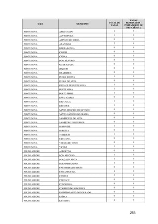 VAGAS
                                               TOTAL DE    RESERVADAS -
             SRE                   MUNICIPIO
                                                VAGAS     PORTADORES DE
                                                           DEFICIÊNCIA
PONTE NOVA         ABRE CAMPO                     1             0

PONTE NOVA         ALVINOPOLIS                    1             0

PONTE NOVA         AMPARO DO SERRA                0             0

PONTE NOVA         ARAPONGA                       2             0

PONTE NOVA         BARRA LONGA                    0             0

PONTE NOVA         CAJURI                         0             0

PONTE NOVA         CANAA                          0             0

PONTE NOVA         DOM SILVERIO                   0             0

PONTE NOVA         GUARACIABA                     0             0

PONTE NOVA         JEQUERI                        0             0

PONTE NOVA         ORATORIOS                      0             0

PONTE NOVA         PEDRA BONITA                   1             0

PONTE NOVA         PEDRA DO ANTA                  0             0

PONTE NOVA         PIEDADE DE PONTE NOVA          1             0

PONTE NOVA         PONTE NOVA                     1             0

PONTE NOVA         PORTO FIRME                    1             0

PONTE NOVA         RAUL SOARES                    0             0

PONTE NOVA         RIO CASCA                      1             0

PONTE NOVA         RIO DOCE                       1             0

PONTE NOVA         SANTA CRUZ DO ESCALVADO        0             0

PONTE NOVA         SANTO ANTONIO DO GRAMA         0             0

PONTE NOVA         SAO MIGUEL DO ANTA             0             0

PONTE NOVA         SAO PEDRO DOS FERROS           0             0

PONTE NOVA         SEM-PEIXE                      1             0

PONTE NOVA         SERICITA                       0             0

PONTE NOVA         TEIXEIRAS                      1             0

PONTE NOVA         URUCANIA                       0             0

PONTE NOVA         VERMELHO NOVO                  0             0

PONTE NOVA         VICOSA                         3             0

POUSO ALEGRE       ALBERTINA                      0             0

POUSO ALEGRE       BOM REPOUSO                    1             0

POUSO ALEGRE       BORDA DA MATA                  1             0

POUSO ALEGRE       BUENO BRANDAO                  1             0

POUSO ALEGRE       CACHOEIRA DE MINAS             0             0

POUSO ALEGRE       CAMANDUCAIA                    4             0

POUSO ALEGRE       CAMBUI                         2             0

POUSO ALEGRE       CAREACU                        0             0

POUSO ALEGRE       CONGONHAL                      0             0

POUSO ALEGRE       CORREGO DO BOM JESUS           0             0

POUSO ALEGRE       ESPIRITO SANTO DO DOURADO      0             0

POUSO ALEGRE       ESTIVA                         0             0

POUSO ALEGRE       EXTREMA                        2             0




                                                              256
 