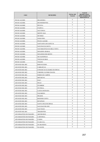 VAGAS
                                                         TOTAL DE    RESERVADAS -
           SRE                             MUNICIPIO
                                                          VAGAS     PORTADORES DE
                                                                     DEFICIÊNCIA
POUSO ALEGRE               HELIODORA                        0             0

POUSO ALEGRE               INCONFIDENTES                    0             0

POUSO ALEGRE               IPUIUNA                          0             0

POUSO ALEGRE               ITAPEVA                          1             0

POUSO ALEGRE               JACUTINGA                        1             0

POUSO ALEGRE               MONTE SIAO                       1             0

POUSO ALEGRE               MUNHOZ                           0             0

POUSO ALEGRE               OURO FINO                        2             0

POUSO ALEGRE               POUSO ALEGRE                     4             0

POUSO ALEGRE               SANTA RITA DO SAPUCAI            3             0

POUSO ALEGRE               SAO JOAO DA MATA                 0             0

POUSO ALEGRE               SAO SEBASTIAO DA BELA VISTA      0             0

POUSO ALEGRE               SENADOR AMARAL                   0             0

POUSO ALEGRE               SENADOR JOSE BENTO               0             0

POUSO ALEGRE               SILVIANOPOLIS                    1             0

POUSO ALEGRE               TOCOS DO MOJI                    0             0

POUSO ALEGRE               TOLEDO                           0             0

SÃO JOÃO DEL REI           BOM SUCESSO                      0             0

SÃO JOÃO DEL REI           CARRANCAS                        0             0

SÃO JOÃO DEL REI           CONCEICAO DA BARRA DE MINAS      0             0

SÃO JOÃO DEL REI           CORONEL XAVIER CHAVES            0             0

SÃO JOÃO DEL REI           DORES DE CAMPOS                  0             0

SÃO JOÃO DEL REI           IBITURUNA                        0             0

SÃO JOÃO DEL REI           IJACI                            0             0

SÃO JOÃO DEL REI           INGAI                            0             0

SÃO JOÃO DEL REI           ITUMIRIM                         0             0

SÃO JOÃO DEL REI           ITUTINGA                         0             0

SÃO JOÃO DEL REI           LAGOA DOURADA                    0             0

SÃO JOÃO DEL REI           NAZARENO                         1             0

SÃO JOÃO DEL REI           PRADOS                           1             0

SÃO JOÃO DEL REI           RESENDE COSTA                    0             0

SÃO JOÃO DEL REI           RITAPOLIS                        0             0

SÃO JOÃO DEL REI           SANTA CRUZ DE MINAS              0             0

SÃO JOÃO DEL REI           SAO JOAO DEL REI                 4             0

SÃO JOÃO DEL REI           SAO TIAGO                        0             0

SÃO JOÃO DEL REI           TIRADENTES                       0             0

SÃO SEBASTIÃO DO PARAÍSO   ARCEBURGO                        0             0

SÃO SEBASTIÃO DO PARAÍSO   CAPETINGA                        0             0

SÃO SEBASTIÃO DO PARAÍSO   CASSIA                           0             0

SÃO SEBASTIÃO DO PARAÍSO   CLARAVAL                         0             0

SÃO SEBASTIÃO DO PARAÍSO   GUARANESIA                       0             0

SÃO SEBASTIÃO DO PARAÍSO   GUAXUPE                          0             0




                                                                        257
 
