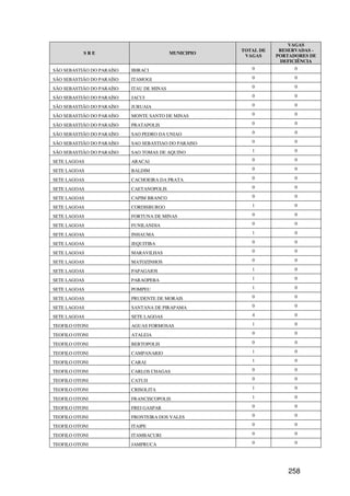 VAGAS
                                                       TOTAL DE    RESERVADAS -
           SRE                             MUNICIPIO
                                                        VAGAS     PORTADORES DE
                                                                   DEFICIÊNCIA
SÃO SEBASTIÃO DO PARAÍSO   IBIRACI                        0             0

SÃO SEBASTIÃO DO PARAÍSO   ITAMOGI                        0             0

SÃO SEBASTIÃO DO PARAÍSO   ITAU DE MINAS                  0             0

SÃO SEBASTIÃO DO PARAÍSO   JACUI                          0             0

SÃO SEBASTIÃO DO PARAÍSO   JURUAIA                        0             0

SÃO SEBASTIÃO DO PARAÍSO   MONTE SANTO DE MINAS           0             0

SÃO SEBASTIÃO DO PARAÍSO   PRATAPOLIS                     0             0

SÃO SEBASTIÃO DO PARAÍSO   SAO PEDRO DA UNIAO             0             0

SÃO SEBASTIÃO DO PARAÍSO   SAO SEBASTIAO DO PARAISO       0             0

SÃO SEBASTIÃO DO PARAÍSO   SAO TOMAS DE AQUINO            1             0

SETE LAGOAS                ARACAI                         0             0

SETE LAGOAS                BALDIM                         0             0

SETE LAGOAS                CACHOEIRA DA PRATA             0             0

SETE LAGOAS                CAETANOPOLIS                   0             0

SETE LAGOAS                CAPIM BRANCO                   0             0

SETE LAGOAS                CORDISBURGO                    1             0

SETE LAGOAS                FORTUNA DE MINAS               0             0

SETE LAGOAS                FUNILANDIA                     0             0

SETE LAGOAS                INHAUMA                        1             0

SETE LAGOAS                JEQUITIBA                      0             0

SETE LAGOAS                MARAVILHAS                     0             0

SETE LAGOAS                MATOZINHOS                     0             0

SETE LAGOAS                PAPAGAIOS                      1             0

SETE LAGOAS                PARAOPEBA                      1             0

SETE LAGOAS                POMPEU                         1             0

SETE LAGOAS                PRUDENTE DE MORAIS             0             0

SETE LAGOAS                SANTANA DE PIRAPAMA            0             0

SETE LAGOAS                SETE LAGOAS                    4             0

TEOFILO OTONI              AGUAS FORMOSAS                 1             0

TEOFILO OTONI              ATALEIA                        0             0

TEOFILO OTONI              BERTOPOLIS                     0             0

TEOFILO OTONI              CAMPANARIO                     1             0

TEOFILO OTONI              CARAI                          1             0

TEOFILO OTONI              CARLOS CHAGAS                  0             0

TEOFILO OTONI              CATUJI                         0             0

TEOFILO OTONI              CRISOLITA                      1             0

TEOFILO OTONI              FRANCISCOPOLIS                 1             0

TEOFILO OTONI              FREI GASPAR                    0             0

TEOFILO OTONI              FRONTEIRA DOS VALES            0             0

TEOFILO OTONI              ITAIPE                         0             0

TEOFILO OTONI              ITAMBACURI                     0             0

TEOFILO OTONI              JAMPRUCA                       0             0




                                                                      258
 