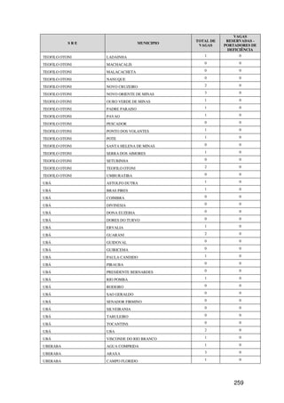 VAGAS
                                             TOTAL DE    RESERVADAS -
           SRE                   MUNICIPIO
                                              VAGAS     PORTADORES DE
                                                         DEFICIÊNCIA
TEOFILO OTONI    LADAINHA                       1             0

TEOFILO OTONI    MACHACALIS                     0             0

TEOFILO OTONI    MALACACHETA                    0             0

TEOFILO OTONI    NANUQUE                        0             0

TEOFILO OTONI    NOVO CRUZEIRO                  2             0

TEOFILO OTONI    NOVO ORIENTE DE MINAS          3             0

TEOFILO OTONI    OURO VERDE DE MINAS            1             0

TEOFILO OTONI    PADRE PARAISO                  1             0

TEOFILO OTONI    PAVAO                          1             0

TEOFILO OTONI    PESCADOR                       0             0

TEOFILO OTONI    PONTO DOS VOLANTES             1             0

TEOFILO OTONI    POTE                           1             0

TEOFILO OTONI    SANTA HELENA DE MINAS          0             0

TEOFILO OTONI    SERRA DOS AIMORES              1             0

TEOFILO OTONI    SETUBINHA                      0             0

TEOFILO OTONI    TEOFILO OTONI                  2             0

TEOFILO OTONI    UMBURATIBA                     0             0

UBÁ              ASTOLFO DUTRA                  1             0

UBÁ              BRAS PIRES                     1             0

UBÁ              COIMBRA                        0             0

UBÁ              DIVINESIA                      0             0

UBÁ              DONA EUZEBIA                   0             0

UBÁ              DORES DO TURVO                 0             0

UBÁ              ERVALIA                        1             0

UBÁ              GUARANI                        2             0

UBÁ              GUIDOVAL                       0             0

UBÁ              GUIRICEMA                      0             0

UBÁ              PAULA CANDIDO                  1             0

UBÁ              PIRAUBA                        0             0

UBÁ              PRESIDENTE BERNARDES           0             0

UBÁ              RIO POMBA                      1             0

UBÁ              RODEIRO                        0             0

UBÁ              SAO GERALDO                    0             0

UBÁ              SENADOR FIRMINO                0             0

UBÁ              SILVEIRANIA                    0             0

UBÁ              TABULEIRO                      0             0

UBÁ              TOCANTINS                      0             0

UBÁ              UBA                            2             0

UBÁ              VISCONDE DO RIO BRANCO         1             0

UBERABA          AGUA COMPRIDA                  1             0

UBERABA          ARAXA                          3             0

UBERABA          CAMPO FLORIDO                  1             0




                                                            259
 