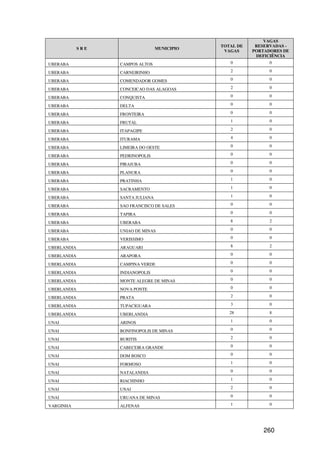 VAGAS
                                               TOTAL DE    RESERVADAS -
             SRE                   MUNICIPIO
                                                VAGAS     PORTADORES DE
                                                           DEFICIÊNCIA
UBERABA            CAMPOS ALTOS                   0             0

UBERABA            CARNEIRINHO                    2             0

UBERABA            COMENDADOR GOMES               0             0

UBERABA            CONCEICAO DAS ALAGOAS          2             0

UBERABA            CONQUISTA                      0             0

UBERABA            DELTA                          0             0

UBERABA            FRONTEIRA                      0             0

UBERABA            FRUTAL                         1             0

UBERABA            ITAPAGIPE                      2             0

UBERABA            ITURAMA                        4             0

UBERABA            LIMEIRA DO OESTE               0             0

UBERABA            PEDRINOPOLIS                   0             0

UBERABA            PIRAJUBA                       0             0

UBERABA            PLANURA                        0             0

UBERABA            PRATINHA                       1             0

UBERABA            SACRAMENTO                     1             0

UBERABA            SANTA JULIANA                  1             0

UBERABA            SAO FRANCISCO DE SALES         0             0

UBERABA            TAPIRA                         0             0

UBERABA            UBERABA                        8             2

UBERABA            UNIAO DE MINAS                 0             0

UBERABA            VERISSIMO                      0             0

UBERLANDIA         ARAGUARI                       8             2

UBERLANDIA         ARAPORA                        0             0

UBERLANDIA         CAMPINA VERDE                  0             0

UBERLANDIA         INDIANOPOLIS                   0             0

UBERLANDIA         MONTE ALEGRE DE MINAS          0             0

UBERLANDIA         NOVA PONTE                     0             0

UBERLANDIA         PRATA                          2             0

UBERLANDIA         TUPACIGUARA                    3             0

UBERLANDIA         UBERLANDIA                     28            8

UNAI               ARINOS                         1             0

UNAI               BONFINOPOLIS DE MINAS          0             0

UNAI               BURITIS                        2             0

UNAI               CABECEIRA GRANDE               0             0

UNAI               DOM BOSCO                      0             0

UNAI               FORMOSO                        1             0

UNAI               NATALANDIA                     0             0

UNAI               RIACHINHO                      1             0

UNAI               UNAI                           2             0

UNAI               URUANA DE MINAS                0             0

VARGINHA           ALFENAS                        1             0




                                                              260
 