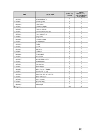 VAGAS
                                                TOTAL DE    RESERVADAS -
              SRE                   MUNICIPIO
                                                 VAGAS     PORTADORES DE
                                                            DEFICIÊNCIA
VARGINHA            BOA ESPERANCA                  1             0

VARGINHA            CAMBUQUIRA                     0             0

VARGINHA            CAMPANHA                       2             0

VARGINHA            CAMPO DO MEIO                  0             0

VARGINHA            CAMPOS GERAIS                  0             0

VARGINHA            CARMO DA CACHOEIRA             1             0

VARGINHA            CARVALHOPOLIS                  0             0

VARGINHA            COQUEIRAL                      0             0

VARGINHA            CORDISLANDIA                   0             0

VARGINHA            ELOI MENDES                    0             0

VARGINHA            FAMA                           0             0

VARGINHA            GUAPE                          0             0

VARGINHA            ILICINEA                       0             0

VARGINHA            LAMBARI                        0             0

VARGINHA            LUMINARIAS                     0             0

VARGINHA            MACHADO                        0             0

VARGINHA            MONSENHOR PAULO                1             0

VARGINHA            NEPOMUCENO                     1             0

VARGINHA            PARAGUACU                      0             0

VARGINHA            POCO FUNDO                     1             0

VARGINHA            SANTANA DA VARGEM              0             0

VARGINHA            SAO BENTO ABADE                1             0

VARGINHA            SAO GONCALO DO SAPUCAI         1             0

VARGINHA            TRES CORACOES                  2             0

VARGINHA            TRES PONTAS                    2             0

VARGINHA            TURVOLANDIA                    0             0

VARGINHA            VARGINHA                       1             0

Total geral                                       730           73




                                                               261
 