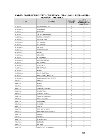 CARGO: PROFESSOR DE EDUCAÇÃO BÁSICA - PEB – LINGUA ESTRANGEIRA
                     MODERNA: ESPANHOL
                                                              VAGAS
                                               TOTAL DE    RESERVADAS -
           SRE                     MUNICIPIO
                                                VAGAS     PORTADORES DE
                                                           DEFICIÊNCIA
ALMENARA          AGUAS VERMELHAS                 0             0

ALMENARA          ALMENARA                        0             0

ALMENARA          BANDEIRA                        0             0

ALMENARA          CACHOEIRA DE PAJEU              0             0

ALMENARA          CURRAL DE DENTRO                0             0

ALMENARA          DIVISA ALEGRE                   0             0

ALMENARA          DIVISOPOLIS                     0             0

ALMENARA          FELISBURGO                      0             0

ALMENARA          JACINTO                         0             0

ALMENARA          JEQUITINHONHA                   1             0

ALMENARA          JOAIMA                          0             0

ALMENARA          JORDANIA                        0             0

ALMENARA          MATA VERDE                      0             0

ALMENARA          MONTE FORMOSO                   0             0

ALMENARA          PALMOPOLIS                      0             0

ALMENARA          PEDRA AZUL                      0             0

ALMENARA          RIO DO PRADO                    0             0

ALMENARA          RUBIM                           0             0

ALMENARA          SALTO DA DIVISA                 0             0

ALMENARA          SANTA MARIA DO SALTO            0             0

ALMENARA          SANTO ANTONIO DO JACINTO        0             0

ARACUAI           ARACUAI                         0             0

ARACUAI           BERILO                          0             0

ARACUAI           BERIZAL                         0             0

ARACUAI           CHAPADA DO NORTE                0             0

ARACUAI           COMERCINHO                      0             0

ARACUAI           CORONEL MURTA                   0             0

ARACUAI           FRANCISCO BADARO                0             0

ARACUAI           FRUTA DE LEITE                  0             0

ARACUAI           INDAIABIRA                      0             0

ARACUAI           ITAOBIM                         0             0

ARACUAI           ITINGA                          0             0

ARACUAI           JENIPAPO DE MINAS               0             0

ARACUAI           JOSE GONCALVES DE MINAS         0             0

ARACUAI           MEDINA                          0             0

ARACUAI           NINHEIRA                        0             0

ARACUAI           NOVORIZONTE                     0             0

ARACUAI           RUBELITA                        0             0

ARACUAI           SALINAS                         2             0

ARACUAI           SANTA CRUZ DE SALINAS           0             0



                                                             262
 