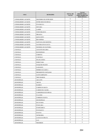 VAGAS
                                                 TOTAL DE    RESERVADAS -
              SRE                    MUNICIPIO
                                                  VAGAS     PORTADORES DE
                                                             DEFICIÊNCIA
CONSELHEIRO LAFAIETE   DESTERRO DE ENTRE RIOS       0             0

CONSELHEIRO LAFAIETE   ENTRE RIOS DE MINAS          0             0

CONSELHEIRO LAFAIETE   ITAVERAVA                    0             0

CONSELHEIRO LAFAIETE   JECEABA                      0             0

CONSELHEIRO LAFAIETE   LAMIM                        0             0

CONSELHEIRO LAFAIETE   OURO BRANCO                  0             0

CONSELHEIRO LAFAIETE   PIRANGA                      0             0

CONSELHEIRO LAFAIETE   QUELUZITO                    0             0

CONSELHEIRO LAFAIETE   RIO ESPERA                   0             0

CONSELHEIRO LAFAIETE   SANTANA DOS MONTES           0             0

CONSELHEIRO LAFAIETE   SAO BRAS DO SUACUI           0             0

CONSELHEIRO LAFAIETE   SENHORA DE OLIVEIRA          0             0

CURVELO                AUGUSTO DE LIMA              0             0

CURVELO                BUENOPOLIS                   0             0

CURVELO                CORINTO                      0             0

CURVELO                CURVELO                      1             0

CURVELO                FELIXLANDIA                  0             0

CURVELO                INIMUTABA                    0             0

CURVELO                JOAQUIM FELICIO              0             0

CURVELO                LASSANCE                     1             0

CURVELO                MORRO DA GARCA               0             0

CURVELO                PRESIDENTE JUSCELINO         0             0

CURVELO                SANTO HIPOLITO               0             0

CURVELO                TRES MARIAS                  0             0

DIVINÓPOLIS            ARAUJOS                      0             0

DIVINÓPOLIS            ARCOS                        0             0

DIVINÓPOLIS            BAMBUI                       0             0

DIVINÓPOLIS            CARMO DA MATA                0             0

DIVINÓPOLIS            CARMO DO CAJURU              0             0

DIVINÓPOLIS            CARMOPOLIS DE MINAS          0             0

DIVINÓPOLIS            CLAUDIO                      1             0

DIVINÓPOLIS            CORREGO DANTA                0             0

DIVINÓPOLIS            DIVINOPOLIS                  0             0

DIVINÓPOLIS            IGUATAMA                     0             0

DIVINÓPOLIS            ITAGUARA                     0             0

DIVINÓPOLIS            ITAPECERICA                  0             0

DIVINÓPOLIS            ITATIAIUCU                   0             0

DIVINÓPOLIS            ITAUNA                       0             0

DIVINÓPOLIS            JAPARAIBA                    0             0

DIVINÓPOLIS            LAGOA DA PRATA               0             0

DIVINÓPOLIS            LUZ                          0             0

DIVINÓPOLIS            MEDEIROS                     0             0




                                                               264
 