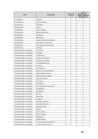 VAGAS
                                                  TOTAL DE    RESERVADAS -
              SRE                     MUNICIPIO
                                                   VAGAS     PORTADORES DE
                                                              DEFICIÊNCIA
DIVINÓPOLIS            MOEMA                         0             0

DIVINÓPOLIS            NOVA SERRANA                  0             0

DIVINÓPOLIS            OLIVEIRA                      0             0

DIVINÓPOLIS            PAINS                         0             0

DIVINÓPOLIS            PASSA TEMPO                   0             0

DIVINÓPOLIS            PEDRA DO INDAIA               0             0

DIVINÓPOLIS            PERDIGAO                      0             0

DIVINÓPOLIS            PIRACEMA                      1             0

DIVINÓPOLIS            SANTO ANTONIO DO MONTE        0             0

DIVINÓPOLIS            SAO GONCALO DO PARA           0             0

DIVINÓPOLIS            SAO SEBASTIAO DO OESTE        0             0

DIVINÓPOLIS            TAPIRAI                       0             0

GOVERNADOR VALADARES   ACUCENA                       0             0

GOVERNADOR VALADARES   AIMORES                       0             0

GOVERNADOR VALADARES   ALPERCATA                     0             0

GOVERNADOR VALADARES   CAPITAO ANDRADE               0             0

GOVERNADOR VALADARES   CENTRAL DE MINAS              0             0

GOVERNADOR VALADARES   CONSELHEIRO PENA              0             0

GOVERNADOR VALADARES   COROACI                       0             0

GOVERNADOR VALADARES   CUPARAQUE                     0             0

GOVERNADOR VALADARES   DIVINO DAS LARANJEIRAS        0             0

GOVERNADOR VALADARES   ENGENHEIRO CALDAS             0             0

GOVERNADOR VALADARES   FERNANDES TOURINHO            0             0

GOVERNADOR VALADARES   FREI INOCENCIO                0             0

GOVERNADOR VALADARES   GALILEIA                      0             0

GOVERNADOR VALADARES   GOIABEIRA                     0             0

GOVERNADOR VALADARES   GOVERNADOR VALADARES          1             0

GOVERNADOR VALADARES   ITABIRINHA                    0             0

GOVERNADOR VALADARES   ITANHOMI                      0             0

GOVERNADOR VALADARES   ITUETA                        0             0

GOVERNADOR VALADARES   MANTENA                       1             0

GOVERNADOR VALADARES   MARILAC                       0             0

GOVERNADOR VALADARES   MATHIAS LOBATO                0             0

GOVERNADOR VALADARES   MENDES PIMENTEL               0             0

GOVERNADOR VALADARES   NACIP RAYDAN                  0             0

GOVERNADOR VALADARES   NAQUE                         0             0

GOVERNADOR VALADARES   NOVA BELEM                    0             0

GOVERNADOR VALADARES   NOVA MODICA                   0             0

GOVERNADOR VALADARES   PERIQUITO                     0             0

GOVERNADOR VALADARES   RESPLENDOR                    0             0

GOVERNADOR VALADARES   SANTA EFIGENIA DE MINAS       0             0

GOVERNADOR VALADARES   SANTA RITA DO ITUETO          0             0




                                                                265
 
