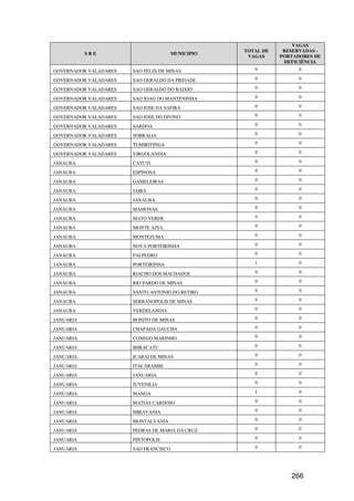 VAGAS
                                                   TOTAL DE    RESERVADAS -
           SRE                         MUNICIPIO
                                                    VAGAS     PORTADORES DE
                                                               DEFICIÊNCIA
GOVERNADOR VALADARES   SAO FELIX DE MINAS             0             0

GOVERNADOR VALADARES   SAO GERALDO DA PIEDADE         0             0

GOVERNADOR VALADARES   SAO GERALDO DO BAIXIO          0             0

GOVERNADOR VALADARES   SAO JOAO DO MANTENINHA         0             0

GOVERNADOR VALADARES   SAO JOSE DA SAFIRA             0             0

GOVERNADOR VALADARES   SAO JOSE DO DIVINO             0             0

GOVERNADOR VALADARES   SARDOA                         0             0

GOVERNADOR VALADARES   SOBRALIA                       0             0

GOVERNADOR VALADARES   TUMIRITINGA                    0             0

GOVERNADOR VALADARES   VIRGOLANDIA                    0             0

JANAUBA                CATUTI                         0             0

JANAUBA                ESPINOSA                       0             0

JANAUBA                GAMELEIRAS                     0             0

JANAUBA                JAIBA                          0             0

JANAUBA                JANAUBA                        0             0

JANAUBA                MAMONAS                        0             0

JANAUBA                MATO VERDE                     0             0

JANAUBA                MONTE AZUL                     0             0

JANAUBA                MONTEZUMA                      0             0

JANAUBA                NOVA PORTEIRINHA               0             0

JANAUBA                PAI PEDRO                      0             0

JANAUBA                PORTEIRINHA                    1             0

JANAUBA                RIACHO DOS MACHADOS            0             0

JANAUBA                RIO PARDO DE MINAS             0             0

JANAUBA                SANTO ANTONIO DO RETIRO        0             0

JANAUBA                SERRANOPOLIS DE MINAS          0             0

JANAUBA                VERDELANDIA                    0             0

JANUARIA               BONITO DE MINAS                0             0

JANUARIA               CHAPADA GAUCHA                 0             0

JANUARIA               CONEGO MARINHO                 0             0

JANUARIA               IBIRACATU                      0             0

JANUARIA               ICARAI DE MINAS                0             0

JANUARIA               ITACARAMBI                     0             0

JANUARIA               JANUARIA                       0             0

JANUARIA               JUVENILIA                      0             0

JANUARIA               MANGA                          1             0

JANUARIA               MATIAS CARDOSO                 0             0

JANUARIA               MIRAVANIA                      0             0

JANUARIA               MONTALVANIA                    0             0

JANUARIA               PEDRAS DE MARIA DA CRUZ        0             0

JANUARIA               PINTOPOLIS                     0             0

JANUARIA               SAO FRANCISCO                  0             0




                                                                 266
 