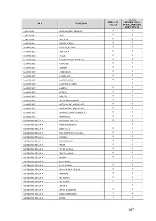 VAGAS
                                            TOTAL DE    RESERVADAS -
           SRE                  MUNICIPIO
                                             VAGAS     PORTADORES DE
                                                        DEFICIÊNCIA
JANUARIA          SAO JOAO DAS MISSOES         0             0

JANUARIA          UBAI                         0             0

JANUARIA          URUCUIA                      0             0

JANUARIA          VARZELANDIA                  0             0

MANHUAÇU          ALTO JEQUITIBA               0             0

MANHUAÇU          CAPUTIRA                     0             0

MANHUAÇU          CHALE                        0             0

MANHUAÇU          CONCEICAO DE IPANEMA         0             0

MANHUAÇU          DURANDE                      0             0

MANHUAÇU          LAJINHA                      0             0

MANHUAÇU          LUISBURGO                    0             0

MANHUAÇU          MANHUACU                     0             0

MANHUAÇU          MANHUMIRIM                   0             0

MANHUAÇU          MARTINS SOARES               1             0

MANHUAÇU          MATIPO                       0             0

MANHUAÇU          MUTUM                        0             0

MANHUAÇU          REDUTO                       0             0

MANHUAÇU          SANTA MARGARIDA              0             0

MANHUAÇU          SANTANA DO MANHUACU          0             0

MANHUAÇU          SAO JOAO DO MANHUACU         0             0

MANHUAÇU          SAO JOSE DO MANTIMENTO       0             0

MANHUAÇU          SIMONESIA                    0             0

METROPOLITANA A   BARAO DE COCAIS              0             0

METROPOLITANA A   BELO HORIZONTE               1             0

METROPOLITANA A   BELO VALE                    0             0

METROPOLITANA A   BOM JESUS DO AMPARO          0             0

METROPOLITANA A   BONFIM                       0             0

METROPOLITANA A   BRUMADINHO                   0             0

METROPOLITANA A   CAETE                        0             0

METROPOLITANA A   CATAS ALTAS                  0             0

METROPOLITANA A   CRUCILANDIA                  0             0

METROPOLITANA A   MOEDA                        0             0

METROPOLITANA A   NOVA LIMA                    1             0

METROPOLITANA A   NOVA UNIAO                   0             0

METROPOLITANA A   PIEDADE DOS GERAIS           0             0

METROPOLITANA A   RAPOSOS                      0             0

METROPOLITANA A   RIO ACIMA                    0             0

METROPOLITANA A   RIO MANSO                    0             0

METROPOLITANA A   SABARA                       1             0

METROPOLITANA A   SANTA BARBARA                0             0

METROPOLITANA B   BELO HORIZONTE               7             4

METROPOLITANA B   BETIM                        3             0




                                                          267
 