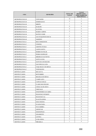 VAGAS
                                              TOTAL DE    RESERVADAS -
          SRE                     MUNICIPIO
                                               VAGAS     PORTADORES DE
                                                          DEFICIÊNCIA
METROPOLITANA B   CONTAGEM                       10            4

METROPOLITANA B   ESMERALDAS                     0             0

METROPOLITANA B   IBIRITE                        1             0

METROPOLITANA B   IGARAPE                        0             0

METROPOLITANA B   JUATUBA                        0             0

METROPOLITANA B   MARIO CAMPOS                   0             0

METROPOLITANA B   MATEUS LEME                    1             0

METROPOLITANA B   SAO JOAQUIM DE BICAS           0             0

METROPOLITANA B   SARZEDO                        1             0

METROPOLITANA C   BELO HORIZONTE                 0             0

METROPOLITANA C   CONFINS                        0             0

METROPOLITANA C   JABOTICATUBAS                  0             0

METROPOLITANA C   LAGOA SANTA                    0             0

METROPOLITANA C   MORRO DO PILAR                 0             0

METROPOLITANA C   PEDRO LEOPOLDO                 2             0

METROPOLITANA C   RIBEIRAO DAS NEVES             3             0

METROPOLITANA C   SANTA LUZIA                    0             0

METROPOLITANA C   SANTANA DO RIACHO              0             0

METROPOLITANA C   SAO JOSE DA LAPA               1             0

METROPOLITANA C   TAQUARACU DE MINAS             0             0

METROPOLITANA C   VESPASIANO                     2             0

MONTES CLAROS     BOCAIUVA                       1             0

MONTES CLAROS     BOTUMIRIM                      1             0

MONTES CLAROS     BRASILIA DE MINAS              0             0

MONTES CLAROS     CAMPO AZUL                     0             0

MONTES CLAROS     CAPITAO ENEAS                  1             0

MONTES CLAROS     CLARO DOS POCOES               0             0

MONTES CLAROS     CORACAO DE JESUS               1             0

MONTES CLAROS     CRISTALIA                      0             0

MONTES CLAROS     ENGENHEIRO NAVARRO             0             0

MONTES CLAROS     FRANCISCO DUMONT               0             0

MONTES CLAROS     FRANCISCO SA                   1             0

MONTES CLAROS     GLAUCILANDIA                   0             0

MONTES CLAROS     GRAO MOGOL                     1             0

MONTES CLAROS     GUARACIAMA                     0             0

MONTES CLAROS     ITACAMBIRA                     0             0

MONTES CLAROS     JAPONVAR                       0             0

MONTES CLAROS     JOSENOPOLIS                    0             0

MONTES CLAROS     JURAMENTO                      0             0

MONTES CLAROS     LONTRA                         0             0

MONTES CLAROS     LUISLANDIA                     0             0

MONTES CLAROS     MIRABELA                       1             0




                                                            268
 