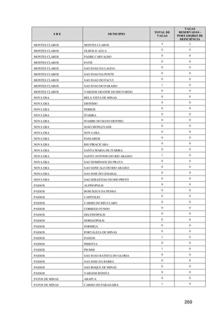 VAGAS
                                               TOTAL DE    RESERVADAS -
           SRE                  MUNICIPIO
                                                VAGAS     PORTADORES DE
                                                           DEFICIÊNCIA
MONTES CLAROS    MONTES CLAROS                    5             2

MONTES CLAROS    OLHOS-D AGUA                     0             0

MONTES CLAROS    PADRE CARVALHO                   0             0

MONTES CLAROS    PATIS                            0             0

MONTES CLAROS    SAO JOAO DA LAGOA                0             0

MONTES CLAROS    SAO JOAO DA PONTE                0             0

MONTES CLAROS    SAO JOAO DO PACUI                0             0

MONTES CLAROS    SAO JOAO DO PARAISO              1             0

MONTES CLAROS    VARGEM GRANDE DO RIO PARDO       0             0

NOVA ERA         BELA VISTA DE MINAS              0             0

NOVA ERA         DIONISIO                         0             0

NOVA ERA         FERROS                           0             0

NOVA ERA         ITABIRA                          0             0

NOVA ERA         ITAMBE DO MATO DENTRO            0             0

NOVA ERA         JOAO MONLEVADE                   0             0

NOVA ERA         NOVA ERA                         0             0

NOVA ERA         PASSABEM                         0             0

NOVA ERA         RIO PIRACICABA                   0             0

NOVA ERA         SANTA MARIA DE ITABIRA           0             0

NOVA ERA         SANTO ANTONIO DO RIO ABAIXO      1             0

NOVA ERA         SAO DOMINGOS DO PRATA            0             0

NOVA ERA         SAO GONCALO DO RIO ABAIXO        0             0

NOVA ERA         SAO JOSE DO GOIABAL              0             0

NOVA ERA         SAO SEBASTIAO DO RIO PRETO       0             0

PASSOS           ALPINOPOLIS                      0             0

PASSOS           BOM JESUS DA PENHA               0             0

PASSOS           CAPITOLIO                        0             0

PASSOS           CARMO DO RIO CLARO               0             0

PASSOS           CORREGO FUNDO                    0             0

PASSOS           DELFINOPOLIS                     0             0

PASSOS           DORESOPOLIS                      0             0

PASSOS           FORMIGA                          0             0

PASSOS           FORTALEZA DE MINAS               0             0

PASSOS           PASSOS                           1             0

PASSOS           PIMENTA                          0             0

PASSOS           PIUMHI                           1             0

PASSOS           SAO JOAO BATISTA DO GLORIA       0             0

PASSOS           SAO JOSE DA BARRA                0             0

PASSOS           SAO ROQUE DE MINAS               0             0

PASSOS           VARGEM BONITA                    0             0

PATOS DE MINAS   ARAPUA                           0             0

PATOS DE MINAS   CARMO DO PARANAIBA               1             0




                                                             269
 