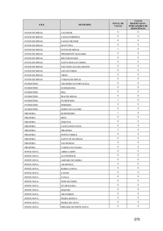 VAGAS
                                               TOTAL DE    RESERVADAS -
             SRE                   MUNICIPIO
                                                VAGAS     PORTADORES DE
                                                           DEFICIÊNCIA
PATOS DE MINAS     LAGAMAR                        0             0

PATOS DE MINAS     LAGOA FORMOSA                  0             0

PATOS DE MINAS     LAGOA GRANDE                   0             0

PATOS DE MINAS     MATUTINA                       0             0

PATOS DE MINAS     PATOS DE MINAS                 1             0

PATOS DE MINAS     PRESIDENTE OLEGARIO            0             0

PATOS DE MINAS     RIO PARANAIBA                  0             0

PATOS DE MINAS     SANTA ROSA DA SERRA            0             0

PATOS DE MINAS     SAO GONCALO DO ABAETE          0             0

PATOS DE MINAS     SAO GOTARDO                    0             0

PATOS DE MINAS     TIROS                          0             0

PATOS DE MINAS     VARJAO DE MINAS                0             0

PATROCÍNIO         CRUZEIRO DA FORTALEZA          0             0

PATROCÍNIO         GUIMARANIA                     0             0

PATROCÍNIO         IBIA                           0             0

PATROCÍNIO         IRAI DE MINAS                  0             0

PATROCÍNIO         PATROCINIO                     1             0

PATROCÍNIO         PERDIZES                       0             0

PATROCÍNIO         SERRA DO SALITRE               0             0

PIRAPORA           BURITIZEIRO                    1             0

PIRAPORA           IBIAI                          0             0

PIRAPORA           JEQUITAI                       0             0

PIRAPORA           LAGOA DOS PATOS                0             0

PIRAPORA           PIRAPORA                       2             0

PIRAPORA           PONTO CHIQUE                   0             0

PIRAPORA           SANTA FE DE MINAS              0             0

PIRAPORA           SAO ROMAO                      0             0

PIRAPORA           VARZEA DA PALMA                0             0

PONTE NOVA         ABRE CAMPO                     0             0

PONTE NOVA         ALVINOPOLIS                    0             0

PONTE NOVA         AMPARO DO SERRA                0             0

PONTE NOVA         ARAPONGA                       0             0

PONTE NOVA         BARRA LONGA                    0             0

PONTE NOVA         CAJURI                         0             0

PONTE NOVA         CANAA                          0             0

PONTE NOVA         DOM SILVERIO                   0             0

PONTE NOVA         GUARACIABA                     0             0

PONTE NOVA         JEQUERI                        0             0

PONTE NOVA         ORATORIOS                      0             0

PONTE NOVA         PEDRA BONITA                   0             0

PONTE NOVA         PEDRA DO ANTA                  0             0

PONTE NOVA         PIEDADE DE PONTE NOVA          0             0




                                                             270
 