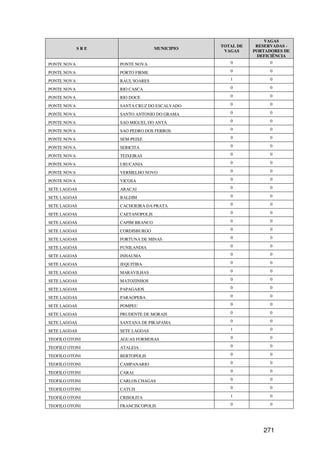 VAGAS
                                              TOTAL DE    RESERVADAS -
             SRE                  MUNICIPIO
                                               VAGAS     PORTADORES DE
                                                          DEFICIÊNCIA
PONTE NOVA         PONTE NOVA                    0             0

PONTE NOVA         PORTO FIRME                   0             0

PONTE NOVA         RAUL SOARES                   1             0

PONTE NOVA         RIO CASCA                     0             0

PONTE NOVA         RIO DOCE                      0             0

PONTE NOVA         SANTA CRUZ DO ESCALVADO       0             0

PONTE NOVA         SANTO ANTONIO DO GRAMA        0             0

PONTE NOVA         SAO MIGUEL DO ANTA            0             0

PONTE NOVA         SAO PEDRO DOS FERROS          0             0

PONTE NOVA         SEM-PEIXE                     0             0

PONTE NOVA         SERICITA                      0             0

PONTE NOVA         TEIXEIRAS                     0             0

PONTE NOVA         URUCANIA                      0             0

PONTE NOVA         VERMELHO NOVO                 0             0

PONTE NOVA         VICOSA                        0             0

SETE LAGOAS        ARACAI                        0             0

SETE LAGOAS        BALDIM                        0             0

SETE LAGOAS        CACHOEIRA DA PRATA            0             0

SETE LAGOAS        CAETANOPOLIS                  0             0

SETE LAGOAS        CAPIM BRANCO                  0             0

SETE LAGOAS        CORDISBURGO                   0             0

SETE LAGOAS        FORTUNA DE MINAS              0             0

SETE LAGOAS        FUNILANDIA                    0             0

SETE LAGOAS        INHAUMA                       0             0

SETE LAGOAS        JEQUITIBA                     0             0

SETE LAGOAS        MARAVILHAS                    0             0

SETE LAGOAS        MATOZINHOS                    0             0

SETE LAGOAS        PAPAGAIOS                     0             0

SETE LAGOAS        PARAOPEBA                     0             0

SETE LAGOAS        POMPEU                        0             0

SETE LAGOAS        PRUDENTE DE MORAIS            0             0

SETE LAGOAS        SANTANA DE PIRAPAMA           0             0

SETE LAGOAS        SETE LAGOAS                   1             0

TEOFILO OTONI      AGUAS FORMOSAS                0             0

TEOFILO OTONI      ATALEIA                       0             0

TEOFILO OTONI      BERTOPOLIS                    0             0

TEOFILO OTONI      CAMPANARIO                    0             0

TEOFILO OTONI      CARAI                         0             0

TEOFILO OTONI      CARLOS CHAGAS                 0             0

TEOFILO OTONI      CATUJI                        0             0

TEOFILO OTONI      CRISOLITA                     1             0

TEOFILO OTONI      FRANCISCOPOLIS                0             0




                                                            271
 