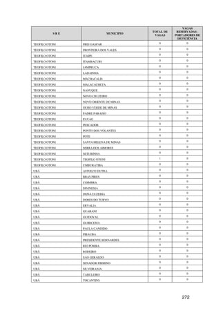 VAGAS
                                             TOTAL DE    RESERVADAS -
           SRE                   MUNICIPIO
                                              VAGAS     PORTADORES DE
                                                         DEFICIÊNCIA
TEOFILO OTONI    FREI GASPAR                    0             0

TEOFILO OTONI    FRONTEIRA DOS VALES            0             0

TEOFILO OTONI    ITAIPE                         0             0

TEOFILO OTONI    ITAMBACURI                     0             0

TEOFILO OTONI    JAMPRUCA                       0             0

TEOFILO OTONI    LADAINHA                       0             0

TEOFILO OTONI    MACHACALIS                     0             0

TEOFILO OTONI    MALACACHETA                    0             0

TEOFILO OTONI    NANUQUE                        0             0

TEOFILO OTONI    NOVO CRUZEIRO                  0             0

TEOFILO OTONI    NOVO ORIENTE DE MINAS          0             0

TEOFILO OTONI    OURO VERDE DE MINAS            0             0

TEOFILO OTONI    PADRE PARAISO                  0             0

TEOFILO OTONI    PAVAO                          0             0

TEOFILO OTONI    PESCADOR                       0             0

TEOFILO OTONI    PONTO DOS VOLANTES             0             0

TEOFILO OTONI    POTE                           0             0

TEOFILO OTONI    SANTA HELENA DE MINAS          0             0

TEOFILO OTONI    SERRA DOS AIMORES              0             0

TEOFILO OTONI    SETUBINHA                      0             0

TEOFILO OTONI    TEOFILO OTONI                  1             0

TEOFILO OTONI    UMBURATIBA                     0             0

UBÁ              ASTOLFO DUTRA                  0             0

UBÁ              BRAS PIRES                     0             0

UBÁ              COIMBRA                        0             0

UBÁ              DIVINESIA                      0             0

UBÁ              DONA EUZEBIA                   0             0

UBÁ              DORES DO TURVO                 0             0

UBÁ              ERVALIA                        0             0

UBÁ              GUARANI                        0             0

UBÁ              GUIDOVAL                       0             0

UBÁ              GUIRICEMA                      0             0

UBÁ              PAULA CANDIDO                  0             0

UBÁ              PIRAUBA                        0             0

UBÁ              PRESIDENTE BERNARDES           0             0

UBÁ              RIO POMBA                      0             0

UBÁ              RODEIRO                        0             0

UBÁ              SAO GERALDO                    0             0

UBÁ              SENADOR FIRMINO                0             0

UBÁ              SILVEIRANIA                    0             0

UBÁ              TABULEIRO                      0             0

UBÁ              TOCANTINS                      0             0




                                                           272
 
