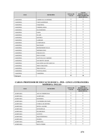VAGAS
                                                TOTAL DE    RESERVADAS -
              SRE                   MUNICIPIO
                                                 VAGAS     PORTADORES DE
                                                            DEFICIÊNCIA
VARGINHA            CARMO DA CACHOEIRA             0             0

VARGINHA            CARVALHOPOLIS                  0             0

VARGINHA            COQUEIRAL                      0             0

VARGINHA            CORDISLANDIA                   0             0

VARGINHA            ELOI MENDES                    0             0

VARGINHA            FAMA                           0             0

VARGINHA            GUAPE                          0             0

VARGINHA            ILICINEA                       0             0

VARGINHA            LAMBARI                        0             0

VARGINHA            LUMINARIAS                     0             0

VARGINHA            MACHADO                        0             0

VARGINHA            MONSENHOR PAULO                0             0

VARGINHA            NEPOMUCENO                     0             0

VARGINHA            PARAGUACU                      0             0

VARGINHA            POCO FUNDO                     0             0

VARGINHA            SANTANA DA VARGEM              0             0

VARGINHA            SAO BENTO ABADE                0             0

VARGINHA            SAO GONCALO DO SAPUCAI         0             0

VARGINHA            TRES CORACOES                  2             0

VARGINHA            TRES PONTAS                    0             0

VARGINHA            TURVOLANDIA                    0             0

VARGINHA            VARGINHA                       0             0

Total geral                                        97           10




CARGO: PROFESSOR DE EDUCAÇÃO BÁSICA - PEB – LINGUA ESTRANGEIRA
                      MODERNA: INGLES
                                                               VAGAS
                                                TOTAL DE    RESERVADAS -
              SRE                   MUNICIPIO
                                                 VAGAS     PORTADORES DE
                                                            DEFICIÊNCIA
ALMENARA            AGUAS VERMELHAS                0             0

ALMENARA            ALMENARA                       0             0

ALMENARA            BANDEIRA                       0             0

ALMENARA            CACHOEIRA DE PAJEU             0             0

ALMENARA            CURRAL DE DENTRO               0             0

ALMENARA            DIVISA ALEGRE                  0             0

ALMENARA            DIVISOPOLIS                    0             0

ALMENARA            FELISBURGO                     0             0

ALMENARA            JACINTO                        0             0

ALMENARA            JEQUITINHONHA                  1             0

ALMENARA            JOAIMA                         0             0

ALMENARA            JORDANIA                       0             0

ALMENARA            MATA VERDE                     0             0




                                                               274
 