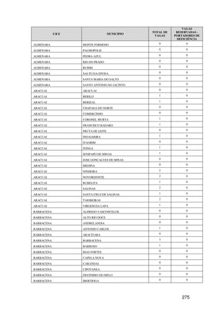 VAGAS
                                               TOTAL DE    RESERVADAS -
            SRE                    MUNICIPIO
                                                VAGAS     PORTADORES DE
                                                           DEFICIÊNCIA
ALMENARA          MONTE FORMOSO                   0             0

ALMENARA          PALMOPOLIS                      0             0

ALMENARA          PEDRA AZUL                      0             0

ALMENARA          RIO DO PRADO                    0             0

ALMENARA          RUBIM                           0             0

ALMENARA          SALTO DA DIVISA                 0             0

ALMENARA          SANTA MARIA DO SALTO            0             0

ALMENARA          SANTO ANTONIO DO JACINTO        0             0

ARACUAI           ARACUAI                         0             0

ARACUAI           BERILO                          1             0

ARACUAI           BERIZAL                         1             0

ARACUAI           CHAPADA DO NORTE                0             0

ARACUAI           COMERCINHO                      0             0

ARACUAI           CORONEL MURTA                   1             0

ARACUAI           FRANCISCO BADARO                1             0

ARACUAI           FRUTA DE LEITE                  0             0

ARACUAI           INDAIABIRA                      1             0

ARACUAI           ITAOBIM                         0             0

ARACUAI           ITINGA                          1             0

ARACUAI           JENIPAPO DE MINAS               1             0

ARACUAI           JOSE GONCALVES DE MINAS         0             0

ARACUAI           MEDINA                          0             0

ARACUAI           NINHEIRA                        2             0

ARACUAI           NOVORIZONTE                     2             0

ARACUAI           RUBELITA                        1             0

ARACUAI           SALINAS                         2             0

ARACUAI           SANTA CRUZ DE SALINAS           1             0

ARACUAI           TAIOBEIRAS                      2             0

ARACUAI           VIRGEM DA LAPA                  1             0

BARBACENA         ALFREDO VASCONCELOS             0             0

BARBACENA         ALTO RIO DOCE                   0             0

BARBACENA         ANDRELANDIA                     0             0

BARBACENA         ANTONIO CARLOS                  1             0

BARBACENA         ARACITABA                       0             0

BARBACENA         BARBACENA                       3             0

BARBACENA         BARROSO                         1             0

BARBACENA         BIAS FORTES                     0             0

BARBACENA         CAPELA NOVA                     0             0

BARBACENA         CARANDAI                        0             0

BARBACENA         CIPOTANEA                       0             0

BARBACENA         DESTERRO DO MELO                0             0

BARBACENA         IBERTIOGA                       0             0




                                                              275
 