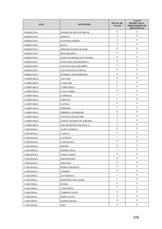 VAGAS
                                              TOTAL DE    RESERVADAS -
             SRE                  MUNICIPIO
                                               VAGAS     PORTADORES DE
                                                          DEFICIÊNCIA
BARBACENA          MADRE DE DEUS DE MINAS        0             0

BARBACENA          MERCES                        0             0

BARBACENA          OLIVEIRA FORTES               0             0

BARBACENA          PAIVA                         0             0

BARBACENA          PIEDADE DO RIO GRANDE         0             0

BARBACENA          RESSAQUINHA                   0             0

BARBACENA          SANTA BARBARA DO TUGURIO      0             0

BARBACENA          SANTA RITA DO IBITIPOCA       0             0

BARBACENA          SANTANA DO GARAMBEU           0             0

BARBACENA          SAO VICENTE DE MINAS          0             0

BARBACENA          SENHORA DOS REMEDIOS          0             0

CAMPO BELO         AGUANIL                       0             0

CAMPO BELO         CAMACHO                       0             0

CAMPO BELO         CAMPO BELO                    2             0

CAMPO BELO         CANA VERDE                    0             0

CAMPO BELO         CANDEIAS                      1             0

CAMPO BELO         CRISTAIS                      1             0

CAMPO BELO         LAVRAS                        0             0

CAMPO BELO         PERDOES                       1             0

CAMPO BELO         RIBEIRAO VERMELHO             0             0

CAMPO BELO         SANTANA DO JACARE             0             0

CAMPO BELO         SANTO ANTONIO DO AMPARO       1             0

CAMPO BELO         SAO FRANCISCO DE PAULA        0             0

CARANGOLA          ALTO CAPARAO                  0             0

CARANGOLA          CAIANA                        0             0

CARANGOLA          CAPARAO                       1             0

CARANGOLA          CARANGOLA                     0             0

CARANGOLA          DIVINO                        0             0

CARANGOLA          ESPERA FELIZ                  1             0

CARANGOLA          FARIA LEMOS                   0             0

CARANGOLA          FERVEDOURO                    0             0

CARANGOLA          ORIZANIA                      0             0

CARANGOLA          PEDRA DOURADA                 0             0

CARANGOLA          TOMBOS                        0             0

CARATINGA          ALVARENGA                     1             0

CARATINGA          BOM JESUS DO GALHO            1             0

CARATINGA          BUGRE                         0             0

CARATINGA          CARATINGA                     5             2

CARATINGA          CORREGO NOVO                  0             0

CARATINGA          DOM CAVATI                    0             0

CARATINGA          ENTRE FOLHAS                  0             0

CARATINGA          IAPU                          0             0




                                                             276
 