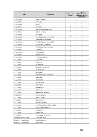 VAGAS
                                                  TOTAL DE    RESERVADAS -
            SRE                      MUNICIPIO
                                                   VAGAS     PORTADORES DE
                                                              DEFICIÊNCIA
CARATINGA            IMBE DE MINAS                   0             0

CARATINGA            INHAPIM                         1             0

CARATINGA            IPABA                           1             0

CARATINGA            IPANEMA                         0             0

CARATINGA            PIEDADE DE CARATINGA            0             0

CARATINGA            PINGO D AGUA                    0             0

CARATINGA            POCRANE                         1             0

CARATINGA            SANTA BARBARA DO LESTE          0             0

CARATINGA            SANTA RITA DE MINAS             1             0

CARATINGA            SAO DOMINGOS DAS DORES          0             0

CARATINGA            SAO JOAO DO ORIENTE             0             0

CARATINGA            SAO SEBASTIAO DO ANTA           0             0

CARATINGA            TAPARUBA                        0             0

CARATINGA            TARUMIRIM                       0             0

CARATINGA            UBAPORANGA                      0             0

CARATINGA            VARGEM ALEGRE                   0             0

CAXAMBU              AIURUOCA                        0             0

CAXAMBU              ALAGOA                          0             0

CAXAMBU              BAEPENDI                        0             0

CAXAMBU              BOCAINA DE MINAS                0             0

CAXAMBU              CARVALHOS                       0             0

CAXAMBU              CAXAMBU                         0             0

CAXAMBU              CONCEICAO DO RIO VERDE          0             0

CAXAMBU              CRUZILIA                        3             0

CAXAMBU              ITAMONTE                        0             0

CAXAMBU              ITANHANDU                       0             0

CAXAMBU              JESUANIA                        0             0

CAXAMBU              LIBERDADE                       0             0

CAXAMBU              MINDURI                         0             0

CAXAMBU              OLIMPIO NORONHA                 0             0

CAXAMBU              PASSA QUATRO                    0             0

CAXAMBU              PASSA VINTE                     0             0

CAXAMBU              POUSO ALTO                      0             0

CAXAMBU              SAO LOURENCO                    0             0

CAXAMBU              SAO SEBASTIAO DO RIO VERDE      0             0

CAXAMBU              SAO TOME DAS LETRAS             0             0

CAXAMBU              SERITINGA                       0             0

CAXAMBU              SERRANOS                        0             0

CAXAMBU              SOLEDADE DE MINAS               0             0

CORONEL FABRICIANO   ANTONIO DIAS                    1             0

CORONEL FABRICIANO   BELO ORIENTE                    1             0

CORONEL FABRICIANO   BRAUNAS                         0             0




                                                                 277
 
