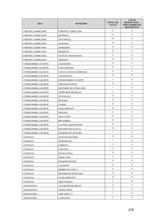 VAGAS
                                                 TOTAL DE    RESERVADAS -
             SRE                     MUNICIPIO
                                                  VAGAS     PORTADORES DE
                                                             DEFICIÊNCIA
CORONEL FABRICIANO     CORONEL FABRICIANO           2             0

CORONEL FABRICIANO     IPATINGA                     5             2

CORONEL FABRICIANO     JAGUARAÇU                    0             0

CORONEL FABRICIANO     JOANESIA                     0             0

CORONEL FABRICIANO     MARLIERIA                    0             0

CORONEL FABRICIANO     MESQUITA                     0             0

CORONEL FABRICIANO     SANTANA DO PARAISO           2             0

CORONEL FABRICIANO     TIMOTEO                      0             0

CONSELHEIRO LAFAIETE   CARANAIBA                    0             0

CONSELHEIRO LAFAIETE   CASA GRANDE                  0             0

CONSELHEIRO LAFAIETE   CATAS ALTAS DA NORUEGA       0             0

CONSELHEIRO LAFAIETE   CONGONHAS                    0             0

CONSELHEIRO LAFAIETE   CONSELHEIRO LAFAIETE         1             0

CONSELHEIRO LAFAIETE   CRISTIANO OTONI              0             0

CONSELHEIRO LAFAIETE   DESTERRO DE ENTRE RIOS       1             0

CONSELHEIRO LAFAIETE   ENTRE RIOS DE MINAS          1             0

CONSELHEIRO LAFAIETE   ITAVERAVA                    0             0

CONSELHEIRO LAFAIETE   JECEABA                      0             0

CONSELHEIRO LAFAIETE   LAMIM                        0             0

CONSELHEIRO LAFAIETE   OURO BRANCO                  0             0

CONSELHEIRO LAFAIETE   PIRANGA                      2             0

CONSELHEIRO LAFAIETE   QUELUZITO                    0             0

CONSELHEIRO LAFAIETE   RIO ESPERA                   0             0

CONSELHEIRO LAFAIETE   SANTANA DOS MONTES           0             0

CONSELHEIRO LAFAIETE   SAO BRAS DO SUACUI           0             0

CONSELHEIRO LAFAIETE   SENHORA DE OLIVEIRA          1             0

CURVELO                AUGUSTO DE LIMA              0             0

CURVELO                BUENOPOLIS                   1             0

CURVELO                CORINTO                      2             0

CURVELO                CURVELO                      2             0

CURVELO                FELIXLANDIA                  0             0

CURVELO                INIMUTABA                    3             0

CURVELO                JOAQUIM FELICIO              0             0

CURVELO                LASSANCE                     0             0

CURVELO                MORRO DA GARCA               0             0

CURVELO                PRESIDENTE JUSCELINO         0             0

CURVELO                SANTO HIPOLITO               0             0

CURVELO                TRES MARIAS                  1             0

DIAMANTINA             ALVORADA DE MINAS            0             0

DIAMANTINA             ANGELANDIA                   2             0

DIAMANTINA             ARICANDUVA                   1             0

DIAMANTINA             CAPELINHA                    3             0




                                                                278
 