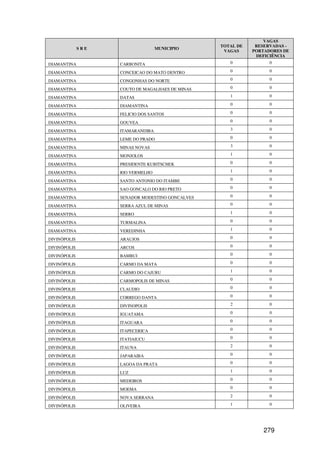 VAGAS
                                                  TOTAL DE    RESERVADAS -
              SRE                  MUNICIPIO
                                                   VAGAS     PORTADORES DE
                                                              DEFICIÊNCIA
DIAMANTINA          CARBONITA                        0             0

DIAMANTINA          CONCEICAO DO MATO DENTRO         0             0

DIAMANTINA          CONGONHAS DO NORTE               0             0

DIAMANTINA          COUTO DE MAGALHAES DE MINAS      0             0

DIAMANTINA          DATAS                            1             0

DIAMANTINA          DIAMANTINA                       0             0

DIAMANTINA          FELICIO DOS SANTOS               0             0

DIAMANTINA          GOUVEA                           0             0

DIAMANTINA          ITAMARANDIBA                     3             0

DIAMANTINA          LEME DO PRADO                    0             0

DIAMANTINA          MINAS NOVAS                      3             0

DIAMANTINA          MONJOLOS                         1             0

DIAMANTINA          PRESIDENTE KUBITSCHEK            0             0

DIAMANTINA          RIO VERMELHO                     1             0

DIAMANTINA          SANTO ANTONIO DO ITAMBE          0             0

DIAMANTINA          SAO GONCALO DO RIO PRETO         0             0

DIAMANTINA          SENADOR MODESTINO GONCALVES      0             0

DIAMANTINA          SERRA AZUL DE MINAS              0             0

DIAMANTINA          SERRO                            1             0

DIAMANTINA          TURMALINA                        0             0

DIAMANTINA          VEREDINHA                        1             0

DIVINÓPOLIS         ARAUJOS                          0             0

DIVINÓPOLIS         ARCOS                            0             0

DIVINÓPOLIS         BAMBUI                           0             0

DIVINÓPOLIS         CARMO DA MATA                    0             0

DIVINÓPOLIS         CARMO DO CAJURU                  1             0

DIVINÓPOLIS         CARMOPOLIS DE MINAS              0             0

DIVINÓPOLIS         CLAUDIO                          0             0

DIVINÓPOLIS         CORREGO DANTA                    0             0

DIVINÓPOLIS         DIVINOPOLIS                      2             0

DIVINÓPOLIS         IGUATAMA                         0             0

DIVINÓPOLIS         ITAGUARA                         0             0

DIVINÓPOLIS         ITAPECERICA                      0             0

DIVINÓPOLIS         ITATIAIUCU                       0             0

DIVINÓPOLIS         ITAUNA                           2             0

DIVINÓPOLIS         JAPARAIBA                        0             0

DIVINÓPOLIS         LAGOA DA PRATA                   0             0

DIVINÓPOLIS         LUZ                              1             0

DIVINÓPOLIS         MEDEIROS                         0             0

DIVINÓPOLIS         MOEMA                            0             0

DIVINÓPOLIS         NOVA SERRANA                     2             0

DIVINÓPOLIS         OLIVEIRA                         1             0




                                                                 279
 