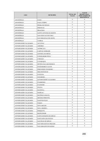 VAGAS
                                                    TOTAL DE    RESERVADAS -
              SRE                       MUNICIPIO
                                                     VAGAS     PORTADORES DE
                                                                DEFICIÊNCIA
DIVINÓPOLIS            PAINS                           0             0

DIVINÓPOLIS            PASSA TEMPO                     0             0

DIVINÓPOLIS            PEDRA DO INDAIA                 0             0

DIVINÓPOLIS            PERDIGAO                        0             0

DIVINÓPOLIS            PIRACEMA                        0             0

DIVINÓPOLIS            SANTO ANTONIO DO MONTE          2             0

DIVINÓPOLIS            SAO GONCALO DO PARA             1             0

DIVINÓPOLIS            SAO SEBASTIAO DO OESTE          0             0

DIVINÓPOLIS            TAPIRAI                         0             0

GOVERNADOR VALADARES   ACUCENA                         0             0

GOVERNADOR VALADARES   AIMORES                         2             0

GOVERNADOR VALADARES   ALPERCATA                       2             0

GOVERNADOR VALADARES   CAPITAO ANDRADE                 1             0

GOVERNADOR VALADARES   CENTRAL DE MINAS                1             0

GOVERNADOR VALADARES   CONSELHEIRO PENA                1             0

GOVERNADOR VALADARES   COROACI                         1             0

GOVERNADOR VALADARES   CUPARAQUE                       1             0

GOVERNADOR VALADARES   DIVINO DAS LARANJEIRAS          0             0

GOVERNADOR VALADARES   ENGENHEIRO CALDAS               0             0

GOVERNADOR VALADARES   FERNANDES TOURINHO              0             0

GOVERNADOR VALADARES   FREI INOCENCIO                  0             0

GOVERNADOR VALADARES   GALILEIA                        1             0

GOVERNADOR VALADARES   GOIABEIRA                       0             0

GOVERNADOR VALADARES   GOVERNADOR VALADARES            2             0

GOVERNADOR VALADARES   ITABIRINHA                      0             0

GOVERNADOR VALADARES   ITANHOMI                        1             0

GOVERNADOR VALADARES   ITUETA                          0             0

GOVERNADOR VALADARES   MANTENA                         1             0

GOVERNADOR VALADARES   MARILAC                         0             0

GOVERNADOR VALADARES   MATHIAS LOBATO                  0             0

GOVERNADOR VALADARES   MENDES PIMENTEL                 0             0

GOVERNADOR VALADARES   NACIP RAYDAN                    0             0

GOVERNADOR VALADARES   NAQUE                           0             0

GOVERNADOR VALADARES   NOVA BELEM                      0             0

GOVERNADOR VALADARES   NOVA MODICA                     0             0

GOVERNADOR VALADARES   PERIQUITO                       0             0

GOVERNADOR VALADARES   RESPLENDOR                      0             0

GOVERNADOR VALADARES   SANTA EFIGENIA DE MINAS         0             0

GOVERNADOR VALADARES   SANTA RITA DO ITUETO            0             0

GOVERNADOR VALADARES   SAO FELIX DE MINAS              1             0

GOVERNADOR VALADARES   SAO GERALDO DA PIEDADE          0             0

GOVERNADOR VALADARES   SAO GERALDO DO BAIXIO           0             0




                                                                   280
 