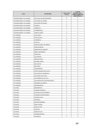 VAGAS
                                                   TOTAL DE    RESERVADAS -
           SRE                        MUNICIPIO
                                                    VAGAS     PORTADORES DE
                                                               DEFICIÊNCIA
GOVERNADOR VALADARES   SAO JOAO DO MANTENINHA         0             0

GOVERNADOR VALADARES   SAO JOSE DA SAFIRA             1             0

GOVERNADOR VALADARES   SAO JOSE DO DIVINO             0             0

GOVERNADOR VALADARES   SARDOA                         0             0

GOVERNADOR VALADARES   SOBRALIA                       0             0

GOVERNADOR VALADARES   TUMIRITINGA                    1             0

GOVERNADOR VALADARES   VIRGOLANDIA                    0             0

GUANHÃES               AGUA BOA                       3             0

GUANHÃES               CANTAGALO                      0             0

GUANHÃES               CARMESIA                       0             0

GUANHÃES               COLUNA                         0             0

GUANHÃES               DIVINOLANDIA DE MINAS          0             0

GUANHÃES               DOM JOAQUIM                    0             0

GUANHÃES               DORES DE GUANHAES              0             0

GUANHÃES               FREI LAGONEGRO                 0             0

GUANHÃES               GONZAGA                        1             0

GUANHÃES               GUANHAES                       6             2

GUANHÃES               JOSE RAYDAN                    0             0

GUANHÃES               MATERLANDIA                    0             0

GUANHÃES               PAULISTAS                      0             0

GUANHÃES               PECANHA                        0             0

GUANHÃES               SABINOPOLIS                    2             0

GUANHÃES               SANTA MARIA DO SUACUI          1             0

GUANHÃES               SAO JOAO EVANGELISTA           1             0

GUANHÃES               SAO JOSE DO JACURI             1             0

GUANHÃES               SAO PEDRO DO SUACUI            0             0

GUANHÃES               SAO SEBASTIAO DO MARANHAO      1             0

GUANHÃES               SENHORA DO PORTO               1             0

GUANHÃES               VIRGINOPOLIS                   0             0

ITAJUBÁ                BRASOPOLIS                     0             0

ITAJUBÁ                CARMO DE MINAS                 0             0

ITAJUBÁ                CONCEICAO DAS PEDRAS           0             0

ITAJUBÁ                CONCEICAO DOS OUROS            0             0

ITAJUBÁ                CONSOLACAO                     0             0

ITAJUBÁ                CRISTINA                       0             0

ITAJUBÁ                DELFIM MOREIRA                 0             0

ITAJUBÁ                DOM VICOSO                     0             0

ITAJUBÁ                GONCALVES                      0             0

ITAJUBÁ                ITAJUBA                        1             0

ITAJUBÁ                MARIA DA FE                    1             0

ITAJUBÁ                MARMELOPOLIS                   1             0

ITAJUBÁ                NATERCIA                       0             0




                                                                  281
 