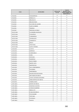 VAGAS
                                              TOTAL DE    RESERVADAS -
            SRE                   MUNICIPIO
                                               VAGAS     PORTADORES DE
                                                          DEFICIÊNCIA
ITAJUBÁ           PARAISOPOLIS                   0             0

ITAJUBÁ           PEDRALVA                       0             0

ITAJUBÁ           PIRANGUCU                      0             0

ITAJUBÁ           PIRANGUINHO                    0             0

ITAJUBÁ           SAO JOSE DO ALEGRE             0             0

ITAJUBÁ           SAPUCAI-MIRIM                  1             0

ITAJUBÁ           VIRGINIA                       0             0

ITAJUBÁ           WENCESLAU BRAZ                 0             0

ITUIUTABA         CACHOEIRA DOURADA              0             0

ITUIUTABA         CANAPOLIS                      0             0

ITUIUTABA         CAPINOPOLIS                    0             0

ITUIUTABA         CENTRALINA                     0             0

ITUIUTABA         GURINHATA                      0             0

ITUIUTABA         IPIACU                         0             0

ITUIUTABA         ITUIUTABA                      1             0

ITUIUTABA         SANTA VITORIA                  1             0

JANAUBA           CATUTI                         0             0

JANAUBA           ESPINOSA                       1             0

JANAUBA           GAMELEIRAS                     0             0

JANAUBA           JAIBA                          3             0

JANAUBA           JANAUBA                        1             0

JANAUBA           MAMONAS                        0             0

JANAUBA           MATO VERDE                     0             0

JANAUBA           MONTE AZUL                     0             0

JANAUBA           MONTEZUMA                      0             0

JANAUBA           NOVA PORTEIRINHA               1             0

JANAUBA           PAI PEDRO                      1             0

JANAUBA           PORTEIRINHA                    2             0

JANAUBA           RIACHO DOS MACHADOS            0             0

JANAUBA           RIO PARDO DE MINAS             5             2

JANAUBA           SANTO ANTONIO DO RETIRO        0             0

JANAUBA           SERRANOPOLIS DE MINAS          0             0

JANAUBA           VERDELANDIA                    0             0

JANUARIA          BONITO DE MINAS                1             0

JANUARIA          CHAPADA GAUCHA                 0             0

JANUARIA          CONEGO MARINHO                 2             0

JANUARIA          IBIRACATU                      0             0

JANUARIA          ICARAI DE MINAS                0             0

JANUARIA          ITACARAMBI                     2             0

JANUARIA          JANUARIA                       5             2

JANUARIA          JUVENILIA                      1             0

JANUARIA          MANGA                          1             0




                                                             282
 