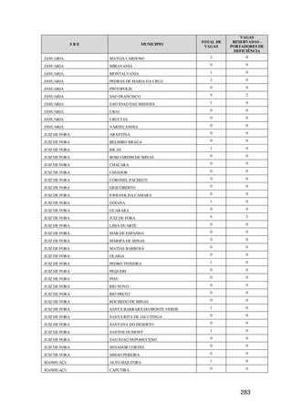 VAGAS
                                                TOTAL DE    RESERVADAS -
           SRE                   MUNICIPIO
                                                 VAGAS     PORTADORES DE
                                                            DEFICIÊNCIA
JANUARIA         MATIAS CARDOSO                    2             0

JANUARIA         MIRAVANIA                         0             0

JANUARIA         MONTALVANIA                       1             0

JANUARIA         PEDRAS DE MARIA DA CRUZ           2             0

JANUARIA         PINTOPOLIS                        0             0

JANUARIA         SAO FRANCISCO                     9             2

JANUARIA         SAO JOAO DAS MISSOES              1             0

JANUARIA         UBAI                              0             0

JANUARIA         URUCUIA                           0             0

JANUARIA         VARZELANDIA                       0             0

JUIZ DE FORA     ARANTINA                          0             0

JUIZ DE FORA     BELMIRO BRAGA                     0             0

JUIZ DE FORA     BICAS                             1             0

JUIZ DE FORA     BOM JARDIM DE MINAS               0             0

JUIZ DE FORA     CHACARA                           0             0

JUIZ DE FORA     CHIADOR                           0             0

JUIZ DE FORA     CORONEL PACHECO                   0             0

JUIZ DE FORA     DESCOBERTO                        0             0

JUIZ DE FORA     EWBANK DA CAMARA                  0             0

JUIZ DE FORA     GOIANA                            1             0

JUIZ DE FORA     GUARARA                           0             0

JUIZ DE FORA     JUIZ DE FORA                      6             2

JUIZ DE FORA     LIMA DUARTE                       0             0

JUIZ DE FORA     MAR DE ESPANHA                    0             0

JUIZ DE FORA     MARIPA DE MINAS                   0             0

JUIZ DE FORA     MATIAS BARBOSA                    0             0

JUIZ DE FORA     OLARIA                            0             0

JUIZ DE FORA     PEDRO TEIXEIRA                    1             0

JUIZ DE FORA     PEQUERI                           0             0

JUIZ DE FORA     PIAU                              0             0

JUIZ DE FORA     RIO NOVO                          0             0

JUIZ DE FORA     RIO PRETO                         0             0

JUIZ DE FORA     ROCHEDO DE MINAS                  0             0

JUIZ DE FORA     SANTA BARBARA DO MONTE VERDE      1             0

JUIZ DE FORA     SANTA RITA DE JACUTINGA           0             0

JUIZ DE FORA     SANTANA DO DESERTO                0             0

JUIZ DE FORA     SANTOS DUMONT                     1             0

JUIZ DE FORA     SAO JOAO NEPOMUCENO               0             0

JUIZ DE FORA     SENADOR CORTES                    0             0

JUIZ DE FORA     SIMAO PEREIRA                     0             0

MANHUAÇU         ALTO JEQUITIBA                    1             0

MANHUAÇU         CAPUTIRA                          0             0




                                                               283
 