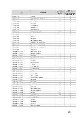 VAGAS
                                             TOTAL DE    RESERVADAS -
           SRE                   MUNICIPIO
                                              VAGAS     PORTADORES DE
                                                         DEFICIÊNCIA
MANHUAÇU          CHALE                         0             0

MANHUAÇU          CONCEICAO DE IPANEMA          0             0

MANHUAÇU          DURANDE                       0             0

MANHUAÇU          LAJINHA                       1             0

MANHUAÇU          LUISBURGO                     0             0

MANHUAÇU          MANHUACU                      4             0

MANHUAÇU          MANHUMIRIM                    1             0

MANHUAÇU          MARTINS SOARES                0             0

MANHUAÇU          MATIPO                        1             0

MANHUAÇU          MUTUM                         3             0

MANHUAÇU          REDUTO                        0             0

MANHUAÇU          SANTA MARGARIDA               0             0

MANHUAÇU          SANTANA DO MANHUACU           1             0

MANHUAÇU          SAO JOAO DO MANHUACU          0             0

MANHUAÇU          SAO JOSE DO MANTIMENTO        0             0

MANHUAÇU          SIMONESIA                     1             0

METROPOLITANA A   BARAO DE COCAIS               0             0

METROPOLITANA A   BELO HORIZONTE                13            3

METROPOLITANA A   BELO VALE                     0             0

METROPOLITANA A   BOM JESUS DO AMPARO           0             0

METROPOLITANA A   BONFIM                        0             0

METROPOLITANA A   BRUMADINHO                    0             0

METROPOLITANA A   CAETE                         1             0

METROPOLITANA A   CATAS ALTAS                   0             0

METROPOLITANA A   CRUCILANDIA                   0             0

METROPOLITANA A   MOEDA                         0             0

METROPOLITANA A   NOVA LIMA                     3             0

METROPOLITANA A   NOVA UNIAO                    0             0

METROPOLITANA A   PIEDADE DOS GERAIS            1             0

METROPOLITANA A   RAPOSOS                       1             0

METROPOLITANA A   RIO ACIMA                     0             0

METROPOLITANA A   RIO MANSO                     0             0

METROPOLITANA A   SABARA                        2             0

METROPOLITANA A   SANTA BARBARA                 2             0

METROPOLITANA B   BELO HORIZONTE                20            6

METROPOLITANA B   BETIM                         17            5

METROPOLITANA B   CONTAGEM                      18            5

METROPOLITANA B   ESMERALDAS                    4             0

METROPOLITANA B   IBIRITE                       6             2

METROPOLITANA B   IGARAPE                       2             0

METROPOLITANA B   JUATUBA                       1             0

METROPOLITANA B   MARIO CAMPOS                  4             0




                                                            284
 