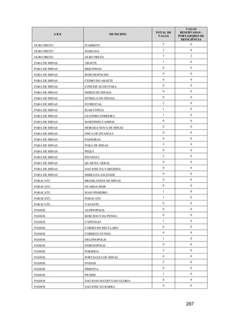 VAGAS
                                                TOTAL DE    RESERVADAS -
             SRE                   MUNICIPIO
                                                 VAGAS     PORTADORES DE
                                                            DEFICIÊNCIA
OURO PRETO         ITABIRITO                       2             0

OURO PRETO         MARIANA                         2             0

OURO PRETO         OURO PRETO                      7             2

PARA DE MINAS      ABAETE                          1             0

PARA DE MINAS      BIQUINHAS                       0             0

PARA DE MINAS      BOM DESPACHO                    0             0

PARA DE MINAS      CEDRO DO ABAETE                 0             0

PARA DE MINAS      CONCEICAO DO PARA               0             0

PARA DE MINAS      DORES DO INDAIA                 0             0

PARA DE MINAS      ESTRELA DO INDAIA               0             0

PARA DE MINAS      FLORESTAL                       2             0

PARA DE MINAS      IGARATINGA                      1             0

PARA DE MINAS      LEANDRO FERREIRA                1             0

PARA DE MINAS      MARTINHO CAMPOS                 0             0

PARA DE MINAS      MORADA NOVA DE MINAS            0             0

PARA DE MINAS      ONCA DE PITANGUI                0             0

PARA DE MINAS      PAINEIRAS                       0             0

PARA DE MINAS      PARA DE MINAS                   3             0

PARA DE MINAS      PEQUI                           0             0

PARA DE MINAS      PITANGUI                        2             0

PARA DE MINAS      QUARTEL GERAL                   0             0

PARA DE MINAS      SAO JOSE DA VARGINHA            0             0

PARA DE MINAS      SERRA DA SAUDADE                0             0

PARACATU           BRASILANDIA DE MINAS            0             0

PARACATU           GUARDA-MOR                      0             0

PARACATU           JOAO PINHEIRO                   1             0

PARACATU           PARACATU                        1             0

PARACATU           VAZANTE                         0             0

PASSOS             ALPINOPOLIS                     0             0

PASSOS             BOM JESUS DA PENHA              0             0

PASSOS             CAPITOLIO                       1             0

PASSOS             CARMO DO RIO CLARO              0             0

PASSOS             CORREGO FUNDO                   0             0

PASSOS             DELFINOPOLIS                    1             0

PASSOS             DORESOPOLIS                     0             0

PASSOS             FORMIGA                         2             0

PASSOS             FORTALEZA DE MINAS              0             0

PASSOS             PASSOS                          2             0

PASSOS             PIMENTA                         0             0

PASSOS             PIUMHI                          1             0

PASSOS             SAO JOAO BATISTA DO GLORIA      0             0

PASSOS             SAO JOSE DA BARRA               0             0




                                                               287
 