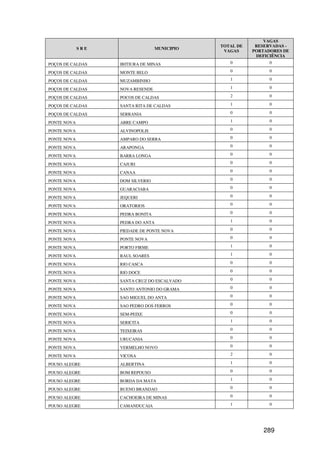VAGAS
                                              TOTAL DE    RESERVADAS -
             SRE                  MUNICIPIO
                                               VAGAS     PORTADORES DE
                                                          DEFICIÊNCIA
POÇOS DE CALDAS    IBITIURA DE MINAS             0             0

POÇOS DE CALDAS    MONTE BELO                    0             0

POÇOS DE CALDAS    MUZAMBINHO                    1             0

POÇOS DE CALDAS    NOVA RESENDE                  1             0

POÇOS DE CALDAS    POCOS DE CALDAS               2             0

POÇOS DE CALDAS    SANTA RITA DE CALDAS          1             0

POÇOS DE CALDAS    SERRANIA                      0             0

PONTE NOVA         ABRE CAMPO                    1             0

PONTE NOVA         ALVINOPOLIS                   0             0

PONTE NOVA         AMPARO DO SERRA               0             0

PONTE NOVA         ARAPONGA                      0             0

PONTE NOVA         BARRA LONGA                   0             0

PONTE NOVA         CAJURI                        0             0

PONTE NOVA         CANAA                         0             0

PONTE NOVA         DOM SILVERIO                  0             0

PONTE NOVA         GUARACIABA                    0             0

PONTE NOVA         JEQUERI                       0             0

PONTE NOVA         ORATORIOS                     0             0

PONTE NOVA         PEDRA BONITA                  0             0

PONTE NOVA         PEDRA DO ANTA                 1             0

PONTE NOVA         PIEDADE DE PONTE NOVA         0             0

PONTE NOVA         PONTE NOVA                    0             0

PONTE NOVA         PORTO FIRME                   1             0

PONTE NOVA         RAUL SOARES                   1             0

PONTE NOVA         RIO CASCA                     0             0

PONTE NOVA         RIO DOCE                      0             0

PONTE NOVA         SANTA CRUZ DO ESCALVADO       0             0

PONTE NOVA         SANTO ANTONIO DO GRAMA        0             0

PONTE NOVA         SAO MIGUEL DO ANTA            0             0

PONTE NOVA         SAO PEDRO DOS FERROS          0             0

PONTE NOVA         SEM-PEIXE                     0             0

PONTE NOVA         SERICITA                      1             0

PONTE NOVA         TEIXEIRAS                     0             0

PONTE NOVA         URUCANIA                      0             0

PONTE NOVA         VERMELHO NOVO                 0             0

PONTE NOVA         VICOSA                        2             0

POUSO ALEGRE       ALBERTINA                     1             0

POUSO ALEGRE       BOM REPOUSO                   0             0

POUSO ALEGRE       BORDA DA MATA                 1             0

POUSO ALEGRE       BUENO BRANDAO                 0             0

POUSO ALEGRE       CACHOEIRA DE MINAS            0             0

POUSO ALEGRE       CAMANDUCAIA                   1             0




                                                             289
 