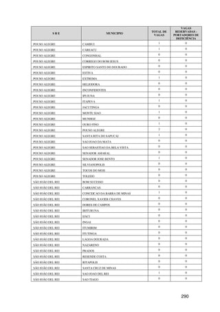 VAGAS
                                                 TOTAL DE    RESERVADAS -
           SRE                     MUNICIPIO
                                                  VAGAS     PORTADORES DE
                                                             DEFICIÊNCIA
POUSO ALEGRE       CAMBUI                           1             0

POUSO ALEGRE       CAREACU                          1             0

POUSO ALEGRE       CONGONHAL                        0             0

POUSO ALEGRE       CORREGO DO BOM JESUS             0             0

POUSO ALEGRE       ESPIRITO SANTO DO DOURADO        0             0

POUSO ALEGRE       ESTIVA                           0             0

POUSO ALEGRE       EXTREMA                          1             0

POUSO ALEGRE       HELIODORA                        0             0

POUSO ALEGRE       INCONFIDENTES                    0             0

POUSO ALEGRE       IPUIUNA                          0             0

POUSO ALEGRE       ITAPEVA                          1             0

POUSO ALEGRE       JACUTINGA                        0             0

POUSO ALEGRE       MONTE SIAO                       1             0

POUSO ALEGRE       MUNHOZ                           0             0

POUSO ALEGRE       OURO FINO                        1             0

POUSO ALEGRE       POUSO ALEGRE                     2             0

POUSO ALEGRE       SANTA RITA DO SAPUCAI            1             0

POUSO ALEGRE       SAO JOAO DA MATA                 0             0

POUSO ALEGRE       SAO SEBASTIAO DA BELA VISTA      0             0

POUSO ALEGRE       SENADOR AMARAL                   0             0

POUSO ALEGRE       SENADOR JOSE BENTO               1             0

POUSO ALEGRE       SILVIANOPOLIS                    0             0

POUSO ALEGRE       TOCOS DO MOJI                    0             0

POUSO ALEGRE       TOLEDO                           0             0

SÃO JOÃO DEL REI   BOM SUCESSO                      0             0

SÃO JOÃO DEL REI   CARRANCAS                        0             0

SÃO JOÃO DEL REI   CONCEICAO DA BARRA DE MINAS      1             0

SÃO JOÃO DEL REI   CORONEL XAVIER CHAVES            0             0

SÃO JOÃO DEL REI   DORES DE CAMPOS                  0             0

SÃO JOÃO DEL REI   IBITURUNA                        0             0

SÃO JOÃO DEL REI   IJACI                            0             0

SÃO JOÃO DEL REI   INGAI                            0             0

SÃO JOÃO DEL REI   ITUMIRIM                         0             0

SÃO JOÃO DEL REI   ITUTINGA                         0             0

SÃO JOÃO DEL REI   LAGOA DOURADA                    0             0

SÃO JOÃO DEL REI   NAZARENO                         0             0

SÃO JOÃO DEL REI   PRADOS                           0             0

SÃO JOÃO DEL REI   RESENDE COSTA                    0             0

SÃO JOÃO DEL REI   RITAPOLIS                        0             0

SÃO JOÃO DEL REI   SANTA CRUZ DE MINAS              0             0

SÃO JOÃO DEL REI   SAO JOAO DEL REI                 1             0

SÃO JOÃO DEL REI   SAO TIAGO                        0             0




                                                                290
 
