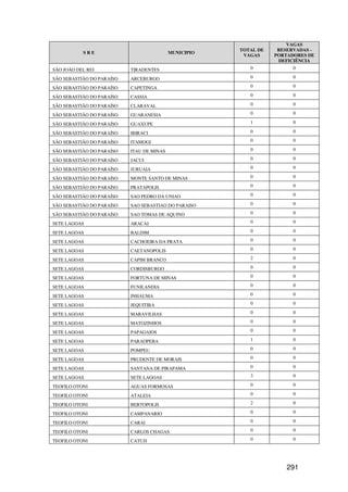 VAGAS
                                                       TOTAL DE    RESERVADAS -
           SRE                             MUNICIPIO
                                                        VAGAS     PORTADORES DE
                                                                   DEFICIÊNCIA
SÃO JOÃO DEL REI           TIRADENTES                     0             0

SÃO SEBASTIÃO DO PARAÍSO   ARCEBURGO                      0             0

SÃO SEBASTIÃO DO PARAÍSO   CAPETINGA                      0             0

SÃO SEBASTIÃO DO PARAÍSO   CASSIA                         0             0

SÃO SEBASTIÃO DO PARAÍSO   CLARAVAL                       0             0

SÃO SEBASTIÃO DO PARAÍSO   GUARANESIA                     0             0

SÃO SEBASTIÃO DO PARAÍSO   GUAXUPE                        1             0

SÃO SEBASTIÃO DO PARAÍSO   IBIRACI                        0             0

SÃO SEBASTIÃO DO PARAÍSO   ITAMOGI                        0             0

SÃO SEBASTIÃO DO PARAÍSO   ITAU DE MINAS                  0             0

SÃO SEBASTIÃO DO PARAÍSO   JACUI                          0             0

SÃO SEBASTIÃO DO PARAÍSO   JURUAIA                        0             0

SÃO SEBASTIÃO DO PARAÍSO   MONTE SANTO DE MINAS           0             0

SÃO SEBASTIÃO DO PARAÍSO   PRATAPOLIS                     0             0

SÃO SEBASTIÃO DO PARAÍSO   SAO PEDRO DA UNIAO             0             0

SÃO SEBASTIÃO DO PARAÍSO   SAO SEBASTIAO DO PARAISO       0             0

SÃO SEBASTIÃO DO PARAÍSO   SAO TOMAS DE AQUINO            0             0

SETE LAGOAS                ARACAI                         0             0

SETE LAGOAS                BALDIM                         0             0

SETE LAGOAS                CACHOEIRA DA PRATA             0             0

SETE LAGOAS                CAETANOPOLIS                   0             0

SETE LAGOAS                CAPIM BRANCO                   2             0

SETE LAGOAS                CORDISBURGO                    0             0

SETE LAGOAS                FORTUNA DE MINAS               0             0

SETE LAGOAS                FUNILANDIA                     0             0

SETE LAGOAS                INHAUMA                        0             0

SETE LAGOAS                JEQUITIBA                      0             0

SETE LAGOAS                MARAVILHAS                     0             0

SETE LAGOAS                MATOZINHOS                     0             0

SETE LAGOAS                PAPAGAIOS                      0             0

SETE LAGOAS                PARAOPEBA                      1             0

SETE LAGOAS                POMPEU                         0             0

SETE LAGOAS                PRUDENTE DE MORAIS             0             0

SETE LAGOAS                SANTANA DE PIRAPAMA            0             0

SETE LAGOAS                SETE LAGOAS                    3             0

TEOFILO OTONI              AGUAS FORMOSAS                 0             0

TEOFILO OTONI              ATALEIA                        0             0

TEOFILO OTONI              BERTOPOLIS                     2             0

TEOFILO OTONI              CAMPANARIO                     0             0

TEOFILO OTONI              CARAI                          0             0

TEOFILO OTONI              CARLOS CHAGAS                  0             0

TEOFILO OTONI              CATUJI                         0             0




                                                                      291
 