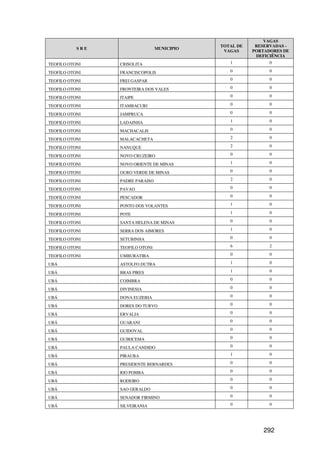 VAGAS
                                             TOTAL DE    RESERVADAS -
           SRE                   MUNICIPIO
                                              VAGAS     PORTADORES DE
                                                         DEFICIÊNCIA
TEOFILO OTONI    CRISOLITA                      1             0

TEOFILO OTONI    FRANCISCOPOLIS                 0             0

TEOFILO OTONI    FREI GASPAR                    0             0

TEOFILO OTONI    FRONTEIRA DOS VALES            0             0

TEOFILO OTONI    ITAIPE                         0             0

TEOFILO OTONI    ITAMBACURI                     0             0

TEOFILO OTONI    JAMPRUCA                       0             0

TEOFILO OTONI    LADAINHA                       1             0

TEOFILO OTONI    MACHACALIS                     0             0

TEOFILO OTONI    MALACACHETA                    2             0

TEOFILO OTONI    NANUQUE                        2             0

TEOFILO OTONI    NOVO CRUZEIRO                  0             0

TEOFILO OTONI    NOVO ORIENTE DE MINAS          1             0

TEOFILO OTONI    OURO VERDE DE MINAS            0             0

TEOFILO OTONI    PADRE PARAISO                  2             0

TEOFILO OTONI    PAVAO                          0             0

TEOFILO OTONI    PESCADOR                       0             0

TEOFILO OTONI    PONTO DOS VOLANTES             1             0

TEOFILO OTONI    POTE                           1             0

TEOFILO OTONI    SANTA HELENA DE MINAS          0             0

TEOFILO OTONI    SERRA DOS AIMORES              1             0

TEOFILO OTONI    SETUBINHA                      0             0

TEOFILO OTONI    TEOFILO OTONI                  6             2

TEOFILO OTONI    UMBURATIBA                     0             0

UBÁ              ASTOLFO DUTRA                  1             0

UBÁ              BRAS PIRES                     1             0

UBÁ              COIMBRA                        0             0

UBÁ              DIVINESIA                      0             0

UBÁ              DONA EUZEBIA                   0             0

UBÁ              DORES DO TURVO                 0             0

UBÁ              ERVALIA                        0             0

UBÁ              GUARANI                        0             0

UBÁ              GUIDOVAL                       0             0

UBÁ              GUIRICEMA                      0             0

UBÁ              PAULA CANDIDO                  0             0

UBÁ              PIRAUBA                        1             0

UBÁ              PRESIDENTE BERNARDES           0             0

UBÁ              RIO POMBA                      0             0

UBÁ              RODEIRO                        0             0

UBÁ              SAO GERALDO                    0             0

UBÁ              SENADOR FIRMINO                0             0

UBÁ              SILVEIRANIA                    0             0




                                                            292
 