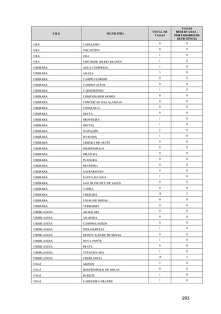 VAGAS
                                               TOTAL DE    RESERVADAS -
             SRE                   MUNICIPIO
                                                VAGAS     PORTADORES DE
                                                           DEFICIÊNCIA
UBÁ                TABULEIRO                      0             0

UBÁ                TOCANTINS                      0             0

UBÁ                UBA                            1             0

UBÁ                VISCONDE DO RIO BRANCO         1             0

UBERABA            AGUA COMPRIDA                  1             0

UBERABA            ARAXA                          3             0

UBERABA            CAMPO FLORIDO                  0             0

UBERABA            CAMPOS ALTOS                   0             0

UBERABA            CARNEIRINHO                    1             0

UBERABA            COMENDADOR GOMES               0             0

UBERABA            CONCEICAO DAS ALAGOAS          0             0

UBERABA            CONQUISTA                      0             0

UBERABA            DELTA                          0             0

UBERABA            FRONTEIRA                      1             0

UBERABA            FRUTAL                         1             0

UBERABA            ITAPAGIPE                      2             0

UBERABA            ITURAMA                        1             0

UBERABA            LIMEIRA DO OESTE               0             0

UBERABA            PEDRINOPOLIS                   0             0

UBERABA            PIRAJUBA                       0             0

UBERABA            PLANURA                        0             0

UBERABA            PRATINHA                       0             0

UBERABA            SACRAMENTO                     0             0

UBERABA            SANTA JULIANA                  1             0

UBERABA            SAO FRANCISCO DE SALES         0             0

UBERABA            TAPIRA                         0             0

UBERABA            UBERABA                        11            2

UBERABA            UNIAO DE MINAS                 0             0

UBERABA            VERISSIMO                      0             0

UBERLANDIA         ARAGUARI                       0             0

UBERLANDIA         ARAPORA                        0             0

UBERLANDIA         CAMPINA VERDE                  0             0

UBERLANDIA         INDIANOPOLIS                   1             0

UBERLANDIA         MONTE ALEGRE DE MINAS          0             0

UBERLANDIA         NOVA PONTE                     1             0

UBERLANDIA         PRATA                          0             0

UBERLANDIA         TUPACIGUARA                    1             0

UBERLANDIA         UBERLANDIA                     15            3

UNAI               ARINOS                         2             0

UNAI               BONFINOPOLIS DE MINAS          0             0

UNAI               BURITIS                        1             0

UNAI               CABECEIRA GRANDE               1             0




                                                              293
 