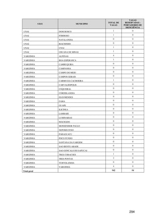 VAGAS
                                                TOTAL DE    RESERVADAS -
              SRE                   MUNICIPIO
                                                 VAGAS     PORTADORES DE
                                                            DEFICIÊNCIA
UNAI                DOM BOSCO                      1             0

UNAI                FORMOSO                        1             0

UNAI                NATALANDIA                     0             0

UNAI                RIACHINHO                      0             0

UNAI                UNAI                           1             0

UNAI                URUANA DE MINAS                1             0

VARGINHA            ALFENAS                        4             0

VARGINHA            BOA ESPERANCA                  1             0

VARGINHA            CAMBUQUIRA                     0             0

VARGINHA            CAMPANHA                       0             0

VARGINHA            CAMPO DO MEIO                  0             0

VARGINHA            CAMPOS GERAIS                  0             0

VARGINHA            CARMO DA CACHOEIRA             1             0

VARGINHA            CARVALHOPOLIS                  0             0

VARGINHA            COQUEIRAL                      0             0

VARGINHA            CORDISLANDIA                   0             0

VARGINHA            ELOI MENDES                    0             0

VARGINHA            FAMA                           0             0

VARGINHA            GUAPE                          0             0

VARGINHA            ILICINEA                       0             0

VARGINHA            LAMBARI                        0             0

VARGINHA            LUMINARIAS                     0             0

VARGINHA            MACHADO                        0             0

VARGINHA            MONSENHOR PAULO                0             0

VARGINHA            NEPOMUCENO                     0             0

VARGINHA            PARAGUACU                      0             0

VARGINHA            POCO FUNDO                     0             0

VARGINHA            SANTANA DA VARGEM              0             0

VARGINHA            SAO BENTO ABADE                0             0

VARGINHA            SAO GONCALO DO SAPUCAI         0             0

VARGINHA            TRES CORACOES                  1             0

VARGINHA            TRES PONTAS                    2             0

VARGINHA            TURVOLANDIA                    0             0

VARGINHA            VARGINHA                       4             0

Total geral                                       542           54




                                                               294
 