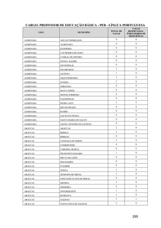 CARGO: PROFESSOR DE EDUCAÇÃO BÁSICA - PEB - LÍNGUA PORTUGUESA
                                                             VAGAS
                                              TOTAL DE    RESERVADAS -
           SRE                    MUNICIPIO
                                               VAGAS     PORTADORES DE
                                                          DEFICIÊNCIA
ALMENARA         AGUAS VERMELHAS                 0             0

ALMENARA         ALMENARA                        0             0

ALMENARA         BANDEIRA                        0             0

ALMENARA         CACHOEIRA DE PAJEU              0             0

ALMENARA         CURRAL DE DENTRO                0             0

ALMENARA         DIVISA ALEGRE                   0             0

ALMENARA         DIVISOPOLIS                     0             0

ALMENARA         FELISBURGO                      3             0

ALMENARA         JACINTO                         1             0

ALMENARA         JEQUITINHONHA                   3             0

ALMENARA         JOAIMA                          2             0

ALMENARA         JORDANIA                        0             0

ALMENARA         MATA VERDE                      0             0

ALMENARA         MONTE FORMOSO                   0             0

ALMENARA         PALMOPOLIS                      0             0

ALMENARA         PEDRA AZUL                      2             0

ALMENARA         RIO DO PRADO                    0             0

ALMENARA         RUBIM                           0             0

ALMENARA         SALTO DA DIVISA                 0             0

ALMENARA         SANTA MARIA DO SALTO            0             0

ALMENARA         SANTO ANTONIO DO JACINTO        0             0

ARACUAI          ARACUAI                         2             0

ARACUAI          BERILO                          2             0

ARACUAI          BERIZAL                         0             0

ARACUAI          CHAPADA DO NORTE                2             0

ARACUAI          COMERCINHO                      0             0

ARACUAI          CORONEL MURTA                   0             0

ARACUAI          FRANCISCO BADARO                1             0

ARACUAI          FRUTA DE LEITE                  0             0

ARACUAI          INDAIABIRA                      0             0

ARACUAI          ITAOBIM                         0             0

ARACUAI          ITINGA                          1             0

ARACUAI          JENIPAPO DE MINAS               3             0

ARACUAI          JOSE GONCALVES DE MINAS         0             0

ARACUAI          MEDINA                          2             0

ARACUAI          NINHEIRA                        4             0

ARACUAI          NOVORIZONTE                     1             0

ARACUAI          RUBELITA                        1             0

ARACUAI          SALINAS                         5             1

ARACUAI          SANTA CRUZ DE SALINAS           2             0




                                                             295
 