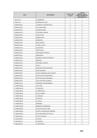 VAGAS
                                               TOTAL DE    RESERVADAS -
             SRE                   MUNICIPIO
                                                VAGAS     PORTADORES DE
                                                           DEFICIÊNCIA
ARACUAI            TAIOBEIRAS                     5             1

ARACUAI            VIRGEM DA LAPA                 2             0

BARBACENA          ALFREDO VASCONCELOS            0             0

BARBACENA          ALTO RIO DOCE                  0             0

BARBACENA          ANDRELANDIA                    0             0

BARBACENA          ANTONIO CARLOS                 4             0

BARBACENA          ARACITABA                      0             0

BARBACENA          BARBACENA                      3             0

BARBACENA          BARROSO                        0             0

BARBACENA          BIAS FORTES                    0             0

BARBACENA          CAPELA NOVA                    0             0

BARBACENA          CARANDAI                       0             0

BARBACENA          CIPOTANEA                      0             0

BARBACENA          DESTERRO DO MELO               0             0

BARBACENA          IBERTIOGA                      0             0

BARBACENA          MADRE DE DEUS DE MINAS         0             0

BARBACENA          MERCES                         0             0

BARBACENA          OLIVEIRA FORTES                0             0

BARBACENA          PAIVA                          1             0

BARBACENA          PIEDADE DO RIO GRANDE          0             0

BARBACENA          RESSAQUINHA                    0             0

BARBACENA          SANTA BARBARA DO TUGURIO       0             0

BARBACENA          SANTA RITA DO IBITIPOCA        0             0

BARBACENA          SANTANA DO GARAMBEU            0             0

BARBACENA          SAO VICENTE DE MINAS           0             0

BARBACENA          SENHORA DOS REMEDIOS           1             0

CAMPO BELO         AGUANIL                        0             0

CAMPO BELO         CAMACHO                        0             0

CAMPO BELO         CAMPO BELO                     5             1

CAMPO BELO         CANA VERDE                     1             0

CAMPO BELO         CANDEIAS                       1             0

CAMPO BELO         CRISTAIS                       2             0

CAMPO BELO         LAVRAS                         2             0

CAMPO BELO         PERDOES                        0             0

CAMPO BELO         RIBEIRAO VERMELHO              1             0

CAMPO BELO         SANTANA DO JACARE              0             0

CAMPO BELO         SANTO ANTONIO DO AMPARO        0             0

CAMPO BELO         SAO FRANCISCO DE PAULA         0             0

CARANGOLA          ALTO CAPARAO                   1             0

CARANGOLA          CAIANA                         0             0

CARANGOLA          CAPARAO                        1             0

CARANGOLA          CARANGOLA                      0             0




                                                              296
 
