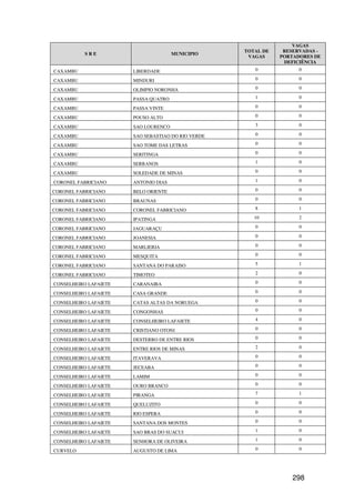 VAGAS
                                                    TOTAL DE    RESERVADAS -
           SRE                        MUNICIPIO
                                                     VAGAS     PORTADORES DE
                                                                DEFICIÊNCIA
CAXAMBU                LIBERDADE                       0             0

CAXAMBU                MINDURI                         0             0

CAXAMBU                OLIMPIO NORONHA                 0             0

CAXAMBU                PASSA QUATRO                    1             0

CAXAMBU                PASSA VINTE                     0             0

CAXAMBU                POUSO ALTO                      0             0

CAXAMBU                SAO LOURENCO                    3             0

CAXAMBU                SAO SEBASTIAO DO RIO VERDE      0             0

CAXAMBU                SAO TOME DAS LETRAS             0             0

CAXAMBU                SERITINGA                       0             0

CAXAMBU                SERRANOS                        1             0

CAXAMBU                SOLEDADE DE MINAS               0             0

CORONEL FABRICIANO     ANTONIO DIAS                    1             0

CORONEL FABRICIANO     BELO ORIENTE                    0             0

CORONEL FABRICIANO     BRAUNAS                         0             0

CORONEL FABRICIANO     CORONEL FABRICIANO              8             1

CORONEL FABRICIANO     IPATINGA                        10            2

CORONEL FABRICIANO     JAGUARAÇU                       0             0

CORONEL FABRICIANO     JOANESIA                        0             0

CORONEL FABRICIANO     MARLIERIA                       0             0

CORONEL FABRICIANO     MESQUITA                        0             0

CORONEL FABRICIANO     SANTANA DO PARAISO              5             1

CORONEL FABRICIANO     TIMOTEO                         2             0

CONSELHEIRO LAFAIETE   CARANAIBA                       0             0

CONSELHEIRO LAFAIETE   CASA GRANDE                     0             0

CONSELHEIRO LAFAIETE   CATAS ALTAS DA NORUEGA          0             0

CONSELHEIRO LAFAIETE   CONGONHAS                       0             0

CONSELHEIRO LAFAIETE   CONSELHEIRO LAFAIETE            4             0

CONSELHEIRO LAFAIETE   CRISTIANO OTONI                 0             0

CONSELHEIRO LAFAIETE   DESTERRO DE ENTRE RIOS          0             0

CONSELHEIRO LAFAIETE   ENTRE RIOS DE MINAS             2             0

CONSELHEIRO LAFAIETE   ITAVERAVA                       0             0

CONSELHEIRO LAFAIETE   JECEABA                         0             0

CONSELHEIRO LAFAIETE   LAMIM                           0             0

CONSELHEIRO LAFAIETE   OURO BRANCO                     0             0

CONSELHEIRO LAFAIETE   PIRANGA                         7             1

CONSELHEIRO LAFAIETE   QUELUZITO                       0             0

CONSELHEIRO LAFAIETE   RIO ESPERA                      0             0

CONSELHEIRO LAFAIETE   SANTANA DOS MONTES              0             0

CONSELHEIRO LAFAIETE   SAO BRAS DO SUACUI              1             0

CONSELHEIRO LAFAIETE   SENHORA DE OLIVEIRA             1             0

CURVELO                AUGUSTO DE LIMA                 0             0




                                                                   298
 