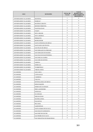VAGAS
                                                   TOTAL DE    RESERVADAS -
           SRE                        MUNICIPIO
                                                    VAGAS     PORTADORES DE
                                                               DEFICIÊNCIA
GOVERNADOR VALADARES   MANTENA                        1             0

GOVERNADOR VALADARES   MARILAC                        0             0

GOVERNADOR VALADARES   MATHIAS LOBATO                 0             0

GOVERNADOR VALADARES   MENDES PIMENTEL                1             0

GOVERNADOR VALADARES   NACIP RAYDAN                   0             0

GOVERNADOR VALADARES   NAQUE                          0             0

GOVERNADOR VALADARES   NOVA BELEM                     0             0

GOVERNADOR VALADARES   NOVA MODICA                    0             0

GOVERNADOR VALADARES   PERIQUITO                      0             0

GOVERNADOR VALADARES   RESPLENDOR                     0             0

GOVERNADOR VALADARES   SANTA EFIGENIA DE MINAS        0             0

GOVERNADOR VALADARES   SANTA RITA DO ITUETO           0             0

GOVERNADOR VALADARES   SAO FELIX DE MINAS             0             0

GOVERNADOR VALADARES   SAO GERALDO DA PIEDADE         0             0

GOVERNADOR VALADARES   SAO GERALDO DO BAIXIO          0             0

GOVERNADOR VALADARES   SAO JOAO DO MANTENINHA         1             0

GOVERNADOR VALADARES   SAO JOSE DA SAFIRA             1             0

GOVERNADOR VALADARES   SAO JOSE DO DIVINO             0             0

GOVERNADOR VALADARES   SARDOA                         1             0

GOVERNADOR VALADARES   SOBRALIA                       0             0

GOVERNADOR VALADARES   TUMIRITINGA                    1             0

GOVERNADOR VALADARES   VIRGOLANDIA                    0             0

GUANHÃES               AGUA BOA                       4             0

GUANHÃES               CANTAGALO                      0             0

GUANHÃES               CARMESIA                       1             0

GUANHÃES               COLUNA                         0             0

GUANHÃES               DIVINOLANDIA DE MINAS          0             0

GUANHÃES               DOM JOAQUIM                    0             0

GUANHÃES               DORES DE GUANHAES              2             0

GUANHÃES               FREI LAGONEGRO                 0             0

GUANHÃES               GONZAGA                        0             0

GUANHÃES               GUANHAES                       5             1

GUANHÃES               JOSE RAYDAN                    0             0

GUANHÃES               MATERLANDIA                    2             0

GUANHÃES               PAULISTAS                      0             0

GUANHÃES               PECANHA                        3             0

GUANHÃES               SABINOPOLIS                    4             0

GUANHÃES               SANTA MARIA DO SUACUI          2             0

GUANHÃES               SAO JOAO EVANGELISTA           0             0

GUANHÃES               SAO JOSE DO JACURI             1             0

GUANHÃES               SAO PEDRO DO SUACUI            0             0

GUANHÃES               SAO SEBASTIAO DO MARANHAO      0             0




                                                                  301
 
