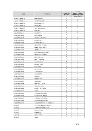 VAGAS
                                             TOTAL DE    RESERVADAS -
          SRE                   MUNICIPIO
                                              VAGAS     PORTADORES DE
                                                         DEFICIÊNCIA
MONTE CARMELO   COROMANDEL                      3             0

MONTE CARMELO   DOURADOQUARA                    0             0

MONTE CARMELO   ESTRELA DO SUL                  0             0

MONTE CARMELO   GRUPIARA                        0             0

MONTE CARMELO   MONTE CARMELO                   3             0

MONTE CARMELO   ROMARIA                         0             0

MONTES CLAROS   BOCAIUVA                        0             0

MONTES CLAROS   BOTUMIRIM                       0             0

MONTES CLAROS   BRASILIA DE MINAS               0             0

MONTES CLAROS   CAMPO AZUL                      0             0

MONTES CLAROS   CAPITAO ENEAS                   6             1

MONTES CLAROS   CLARO DOS POCOES                0             0

MONTES CLAROS   CORACAO DE JESUS                2             0

MONTES CLAROS   CRISTALIA                       2             0

MONTES CLAROS   ENGENHEIRO NAVARRO              0             0

MONTES CLAROS   FRANCISCO DUMONT                0             0

MONTES CLAROS   FRANCISCO SA                    6             1

MONTES CLAROS   GLAUCILANDIA                    0             0

MONTES CLAROS   GRAO MOGOL                      3             0

MONTES CLAROS   GUARACIAMA                      1             0

MONTES CLAROS   ITACAMBIRA                      0             0

MONTES CLAROS   JAPONVAR                        2             0

MONTES CLAROS   JOSENOPOLIS                     0             0

MONTES CLAROS   JURAMENTO                       1             0

MONTES CLAROS   LONTRA                          0             0

MONTES CLAROS   LUISLANDIA                      0             0

MONTES CLAROS   MIRABELA                        0             0

MONTES CLAROS   MONTES CLAROS                   9             2

MONTES CLAROS   OLHOS-D AGUA                    0             0

MONTES CLAROS   PADRE CARVALHO                  1             0

MONTES CLAROS   PATIS                           0             0

MONTES CLAROS   SAO JOAO DA LAGOA               1             0

MONTES CLAROS   SAO JOAO DA PONTE               2             0

MONTES CLAROS   SAO JOAO DO PACUI               0             0

MONTES CLAROS   SAO JOAO DO PARAISO             1             0

MONTES CLAROS   VARGEM GRANDE DO RIO PARDO      2             0

MURIAÉ          ANTONIO PRADO DE MINAS          0             0

MURIAÉ          BARAO DE MONTE ALTO             0             0

MURIAÉ          EUGENOPOLIS                     0             0

MURIAÉ          LARANJAL                        0             0

MURIAÉ          MIRADOURO                       1             0

MURIAÉ          MIRAI                           0             0




                                                            306
 