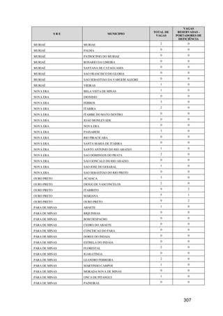 VAGAS
                                                    TOTAL DE    RESERVADAS -
             SRE                  MUNICIPIO
                                                     VAGAS     PORTADORES DE
                                                                DEFICIÊNCIA
MURIAÉ             MURIAE                              2             0

MURIAÉ             PALMA                               0             0

MURIAÉ             PATROCINIO DO MURIAE                0             0

MURIAÉ             ROSARIO DA LIMEIRA                  0             0

MURIAÉ             SANTANA DE CATAGUASES               0             0

MURIAÉ             SAO FRANCISCO DO GLORIA             0             0

MURIAÉ             SAO SEBASTIAO DA VARGEM ALEGRE      0             0

MURIAÉ             VIEIRAS                             1             0

NOVA ERA           BELA VISTA DE MINAS                 1             0

NOVA ERA           DIONISIO                            0             0

NOVA ERA           FERROS                              3             0

NOVA ERA           ITABIRA                             2             0

NOVA ERA           ITAMBE DO MATO DENTRO               0             0

NOVA ERA           JOAO MONLEVADE                      0             0

NOVA ERA           NOVA ERA                            0             0

NOVA ERA           PASSABEM                            3             0

NOVA ERA           RIO PIRACICABA                      0             0

NOVA ERA           SANTA MARIA DE ITABIRA              0             0

NOVA ERA           SANTO ANTONIO DO RIO ABAIXO         1             0

NOVA ERA           SAO DOMINGOS DO PRATA               2             0

NOVA ERA           SAO GONCALO DO RIO ABAIXO           0             0

NOVA ERA           SAO JOSE DO GOIABAL                 1             0

NOVA ERA           SAO SEBASTIAO DO RIO PRETO          0             0

OURO PRETO         ACAIACA                             3             0

OURO PRETO         DIOGO DE VASCONCELOS                2             0

OURO PRETO         ITABIRITO                           9             2

OURO PRETO         MARIANA                             5             1

OURO PRETO         OURO PRETO                          9             2

PARA DE MINAS      ABAETE                              1             0

PARA DE MINAS      BIQUINHAS                           0             0

PARA DE MINAS      BOM DESPACHO                        0             0

PARA DE MINAS      CEDRO DO ABAETE                     0             0

PARA DE MINAS      CONCEICAO DO PARA                   0             0

PARA DE MINAS      DORES DO INDAIA                     0             0

PARA DE MINAS      ESTRELA DO INDAIA                   0             0

PARA DE MINAS      FLORESTAL                           2             0

PARA DE MINAS      IGARATINGA                          0             0

PARA DE MINAS      LEANDRO FERREIRA                    2             0

PARA DE MINAS      MARTINHO CAMPOS                     1             0

PARA DE MINAS      MORADA NOVA DE MINAS                0             0

PARA DE MINAS      ONCA DE PITANGUI                    1             0

PARA DE MINAS      PAINEIRAS                           0             0




                                                                   307
 
