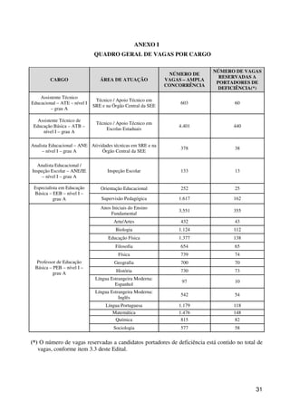 ANEXO I
                              QUADRO GERAL DE VAGAS POR CARGO

                                                                              NÚMERO DE VAGAS
                                                               NÚMERO DE
                                                                                RESERVADAS A
         CARGO                   ÁREA DE ATUAÇÃO              VAGAS – AMPLA
                                                                               PORTADORES DE
                                                              CONCORRÊNCIA
                                                                                DEFICIÊNCIA(*)
    Assistente Técnico
                               Técnico / Apoio Técnico em
Educacional – ATE – nível I                                        603               60
                              SRE e na Órgão Central da SEE
         – grau A

   Assistente Técnico de
                               Técnico / Apoio Técnico em
 Educação Básica – ATB –                                          4.401             440
                                    Escolas Estaduais
     nível I – grau A

Analista Educacional – ANE Atividades técnicas em SRE e na
                                                                   378               38
     – nível I – grau A         Órgão Central da SEE

   Analista Educacional /
Inspeção Escolar – ANE/IE           Inspeção Escolar               133               13
     – nível I – grau A

 Especialista em Educação        Orientação Educacional            252               25
 Básica – EEB – nível I –
          grau A                  Supervisão Pedagógica           1.617             162
                                 Anos Iniciais do Ensino
                                                                  3.551             355
                                     Fundamental
                                       Arte/Artes                  432               43
                                        Biologia                  1.124             112
                                     Educação Física              1.377             138
                                        Filosofia                  654               65
                                         Física                    739               74
  Professor de Educação                 Geografia                  700               70
 Básica – PEB – nível I –
          grau A                        História                   730               73
                               Língua Estrangeira Moderna:
                                                                   97                10
                                        Espanhol
                               Língua Estrangeira Moderna:
                                                                   542               54
                                          Inglês
                                    Língua Portuguesa             1.179             118
                                       Matemática                 1.476             148
                                        Química                    815               82
                                       Sociologia                  577               58


(*) O número de vagas reservadas a candidatos portadores de deficiência está contido no total de
   vagas, conforme item 3.3 deste Edital.




                                                                                             31
 