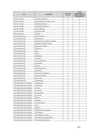 VAGAS
                                                         TOTAL DE    RESERVADAS -
           SRE                             MUNICIPIO
                                                          VAGAS     PORTADORES DE
                                                                     DEFICIÊNCIA
POUSO ALEGRE               SAO JOAO DA MATA                 0             0

POUSO ALEGRE               SAO SEBASTIAO DA BELA VISTA      0             0

POUSO ALEGRE               SENADOR AMARAL                   1             0

POUSO ALEGRE               SENADOR JOSE BENTO               1             0

POUSO ALEGRE               SILVIANOPOLIS                    0             0

POUSO ALEGRE               TOCOS DO MOJI                    0             0

POUSO ALEGRE               TOLEDO                           0             0

SÃO JOÃO DEL REI           BOM SUCESSO                      0             0

SÃO JOÃO DEL REI           CARRANCAS                        0             0

SÃO JOÃO DEL REI           CONCEICAO DA BARRA DE MINAS      0             0

SÃO JOÃO DEL REI           CORONEL XAVIER CHAVES            0             0

SÃO JOÃO DEL REI           DORES DE CAMPOS                  0             0

SÃO JOÃO DEL REI           IBITURUNA                        1             0

SÃO JOÃO DEL REI           IJACI                            1             0

SÃO JOÃO DEL REI           INGAI                            0             0

SÃO JOÃO DEL REI           ITUMIRIM                         0             0

SÃO JOÃO DEL REI           ITUTINGA                         0             0

SÃO JOÃO DEL REI           LAGOA DOURADA                    1             0

SÃO JOÃO DEL REI           NAZARENO                         0             0

SÃO JOÃO DEL REI           PRADOS                           1             0

SÃO JOÃO DEL REI           RESENDE COSTA                    2             0

SÃO JOÃO DEL REI           RITAPOLIS                        0             0

SÃO JOÃO DEL REI           SANTA CRUZ DE MINAS              0             0

SÃO JOÃO DEL REI           SAO JOAO DEL REI                 13            3

SÃO JOÃO DEL REI           SAO TIAGO                        1             0

SÃO JOÃO DEL REI           TIRADENTES                       0             0

SÃO SEBASTIÃO DO PARAÍSO   ARCEBURGO                        0             0

SÃO SEBASTIÃO DO PARAÍSO   CAPETINGA                        0             0

SÃO SEBASTIÃO DO PARAÍSO   CASSIA                           1             0

SÃO SEBASTIÃO DO PARAÍSO   CLARAVAL                         0             0

SÃO SEBASTIÃO DO PARAÍSO   GUARANESIA                       0             0

SÃO SEBASTIÃO DO PARAÍSO   GUAXUPE                          0             0

SÃO SEBASTIÃO DO PARAÍSO   IBIRACI                          0             0

SÃO SEBASTIÃO DO PARAÍSO   ITAMOGI                          0             0

SÃO SEBASTIÃO DO PARAÍSO   ITAU DE MINAS                    0             0

SÃO SEBASTIÃO DO PARAÍSO   JACUI                            0             0

SÃO SEBASTIÃO DO PARAÍSO   JURUAIA                          0             0

SÃO SEBASTIÃO DO PARAÍSO   MONTE SANTO DE MINAS             0             0

SÃO SEBASTIÃO DO PARAÍSO   PRATAPOLIS                       0             0

SÃO SEBASTIÃO DO PARAÍSO   SAO PEDRO DA UNIAO               0             0

SÃO SEBASTIÃO DO PARAÍSO   SAO SEBASTIAO DO PARAISO         1             0

SÃO SEBASTIÃO DO PARAÍSO   SAO TOMAS DE AQUINO              0             0




                                                                        311
 