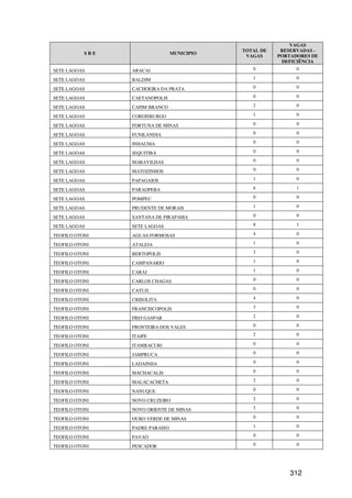 VAGAS
                                             TOTAL DE    RESERVADAS -
           SRE                   MUNICIPIO
                                              VAGAS     PORTADORES DE
                                                         DEFICIÊNCIA
SETE LAGOAS      ARACAI                         0             0

SETE LAGOAS      BALDIM                         1             0

SETE LAGOAS      CACHOEIRA DA PRATA             0             0

SETE LAGOAS      CAETANOPOLIS                   0             0

SETE LAGOAS      CAPIM BRANCO                   2             0

SETE LAGOAS      CORDISBURGO                    1             0

SETE LAGOAS      FORTUNA DE MINAS               0             0

SETE LAGOAS      FUNILANDIA                     0             0

SETE LAGOAS      INHAUMA                        0             0

SETE LAGOAS      JEQUITIBA                      0             0

SETE LAGOAS      MARAVILHAS                     0             0

SETE LAGOAS      MATOZINHOS                     0             0

SETE LAGOAS      PAPAGAIOS                      1             0

SETE LAGOAS      PARAOPEBA                      6             1

SETE LAGOAS      POMPEU                         0             0

SETE LAGOAS      PRUDENTE DE MORAIS             1             0

SETE LAGOAS      SANTANA DE PIRAPAMA            0             0

SETE LAGOAS      SETE LAGOAS                    8             1

TEOFILO OTONI    AGUAS FORMOSAS                 4             0

TEOFILO OTONI    ATALEIA                        1             0

TEOFILO OTONI    BERTOPOLIS                     3             0

TEOFILO OTONI    CAMPANARIO                     1             0

TEOFILO OTONI    CARAI                          1             0

TEOFILO OTONI    CARLOS CHAGAS                  0             0

TEOFILO OTONI    CATUJI                         0             0

TEOFILO OTONI    CRISOLITA                      4             0

TEOFILO OTONI    FRANCISCOPOLIS                 3             0

TEOFILO OTONI    FREI GASPAR                    2             0

TEOFILO OTONI    FRONTEIRA DOS VALES            0             0

TEOFILO OTONI    ITAIPE                         2             0

TEOFILO OTONI    ITAMBACURI                     0             0

TEOFILO OTONI    JAMPRUCA                       0             0

TEOFILO OTONI    LADAINHA                       0             0

TEOFILO OTONI    MACHACALIS                     0             0

TEOFILO OTONI    MALACACHETA                    2             0

TEOFILO OTONI    NANUQUE                        0             0

TEOFILO OTONI    NOVO CRUZEIRO                  2             0

TEOFILO OTONI    NOVO ORIENTE DE MINAS          3             0

TEOFILO OTONI    OURO VERDE DE MINAS            0             0

TEOFILO OTONI    PADRE PARAISO                  1             0

TEOFILO OTONI    PAVAO                          0             0

TEOFILO OTONI    PESCADOR                       0             0




                                                            312
 