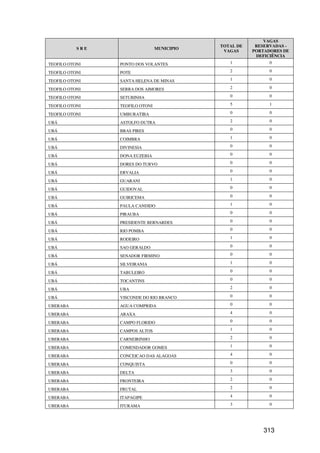 VAGAS
                                             TOTAL DE    RESERVADAS -
           SRE                   MUNICIPIO
                                              VAGAS     PORTADORES DE
                                                         DEFICIÊNCIA
TEOFILO OTONI    PONTO DOS VOLANTES             1             0

TEOFILO OTONI    POTE                           2             0

TEOFILO OTONI    SANTA HELENA DE MINAS          1             0

TEOFILO OTONI    SERRA DOS AIMORES              2             0

TEOFILO OTONI    SETUBINHA                      0             0

TEOFILO OTONI    TEOFILO OTONI                  5             1

TEOFILO OTONI    UMBURATIBA                     0             0

UBÁ              ASTOLFO DUTRA                  2             0

UBÁ              BRAS PIRES                     0             0

UBÁ              COIMBRA                        1             0

UBÁ              DIVINESIA                      0             0

UBÁ              DONA EUZEBIA                   0             0

UBÁ              DORES DO TURVO                 0             0

UBÁ              ERVALIA                        0             0

UBÁ              GUARANI                        1             0

UBÁ              GUIDOVAL                       0             0

UBÁ              GUIRICEMA                      0             0

UBÁ              PAULA CANDIDO                  1             0

UBÁ              PIRAUBA                        0             0

UBÁ              PRESIDENTE BERNARDES           0             0

UBÁ              RIO POMBA                      0             0

UBÁ              RODEIRO                        1             0

UBÁ              SAO GERALDO                    0             0

UBÁ              SENADOR FIRMINO                0             0

UBÁ              SILVEIRANIA                    1             0

UBÁ              TABULEIRO                      0             0

UBÁ              TOCANTINS                      0             0

UBÁ              UBA                            2             0

UBÁ              VISCONDE DO RIO BRANCO         0             0

UBERABA          AGUA COMPRIDA                  0             0

UBERABA          ARAXA                          4             0

UBERABA          CAMPO FLORIDO                  0             0

UBERABA          CAMPOS ALTOS                   1             0

UBERABA          CARNEIRINHO                    2             0

UBERABA          COMENDADOR GOMES               1             0

UBERABA          CONCEICAO DAS ALAGOAS          4             0

UBERABA          CONQUISTA                      0             0

UBERABA          DELTA                          3             0

UBERABA          FRONTEIRA                      2             0

UBERABA          FRUTAL                         2             0

UBERABA          ITAPAGIPE                      4             0

UBERABA          ITURAMA                        3             0




                                                            313
 